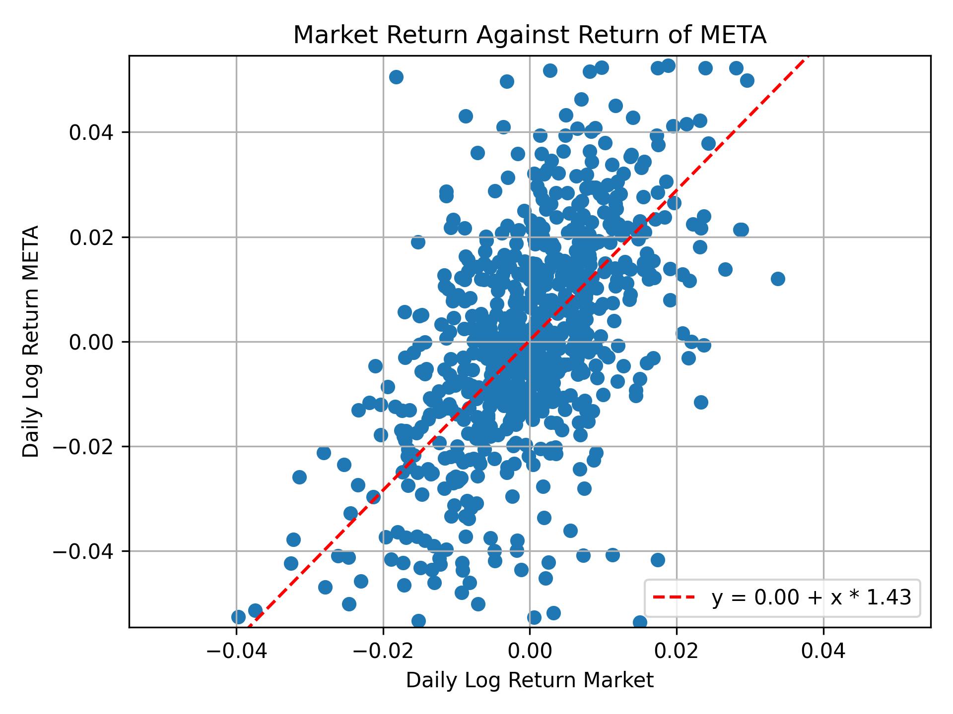 Correlation of META with market return