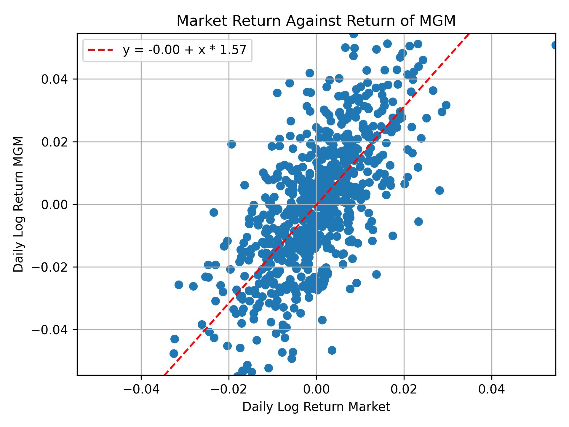 Correlation of MGM with market return