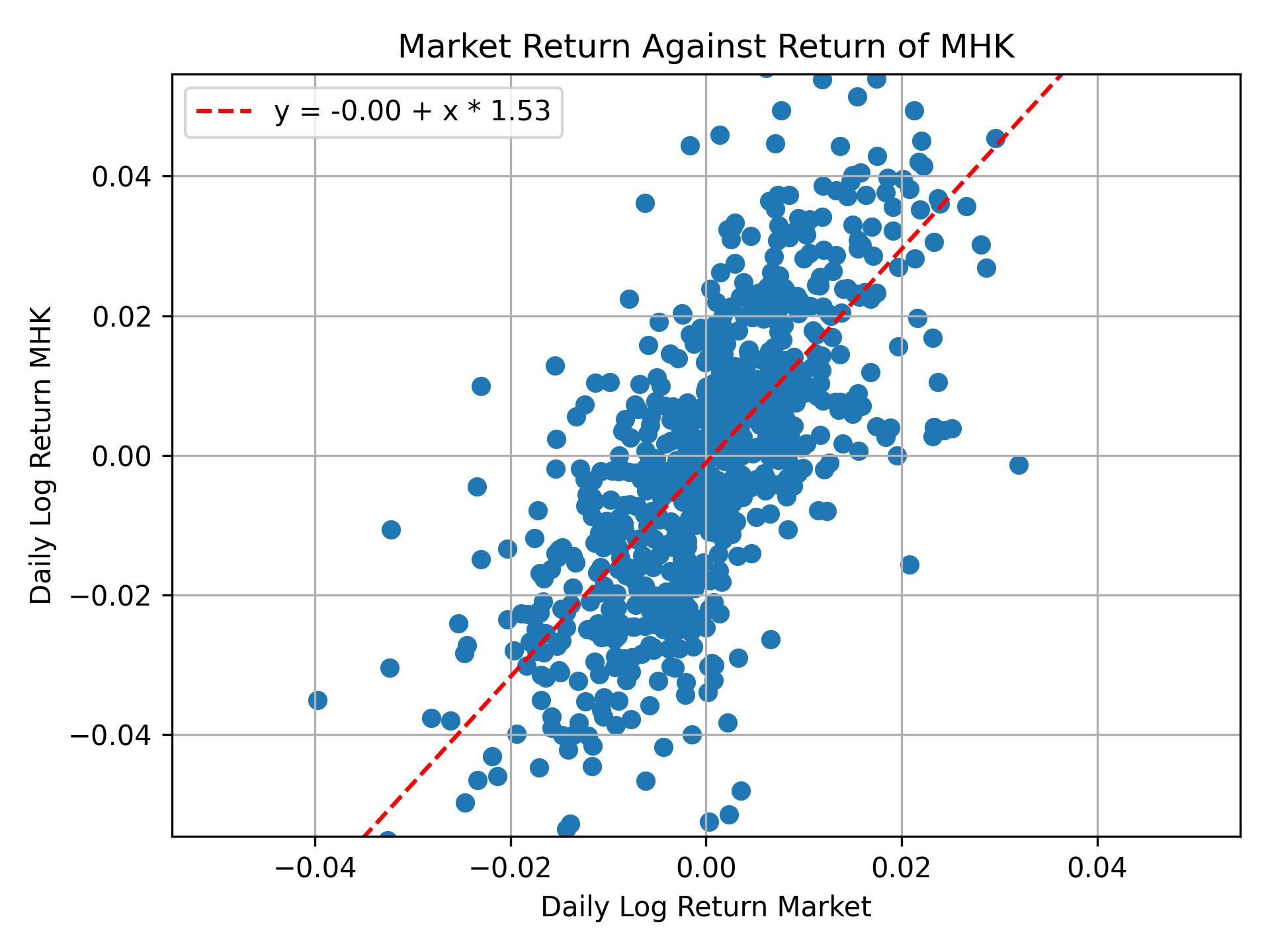 Correlation of MHK with market return