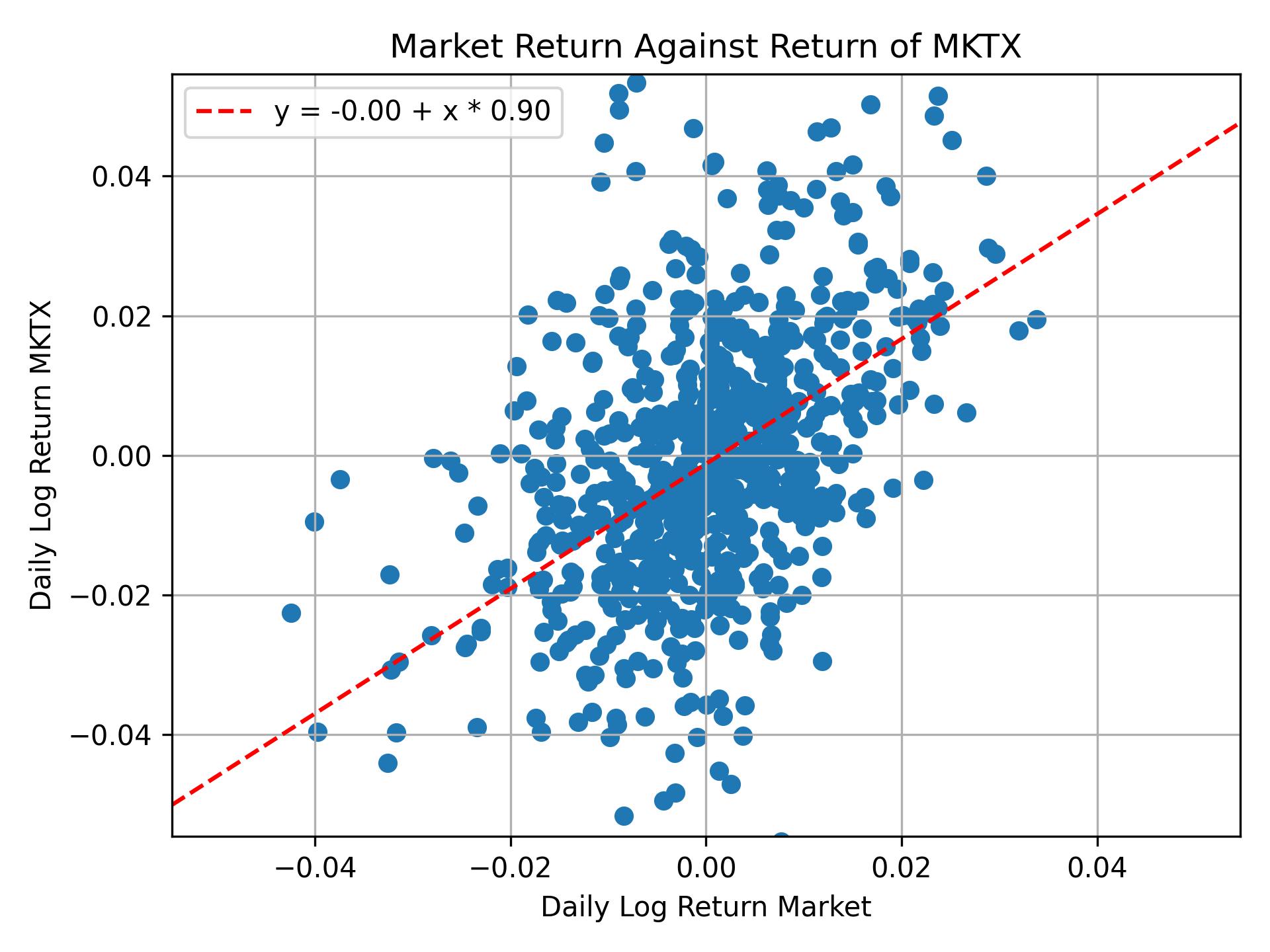 Correlation of MKTX with market return