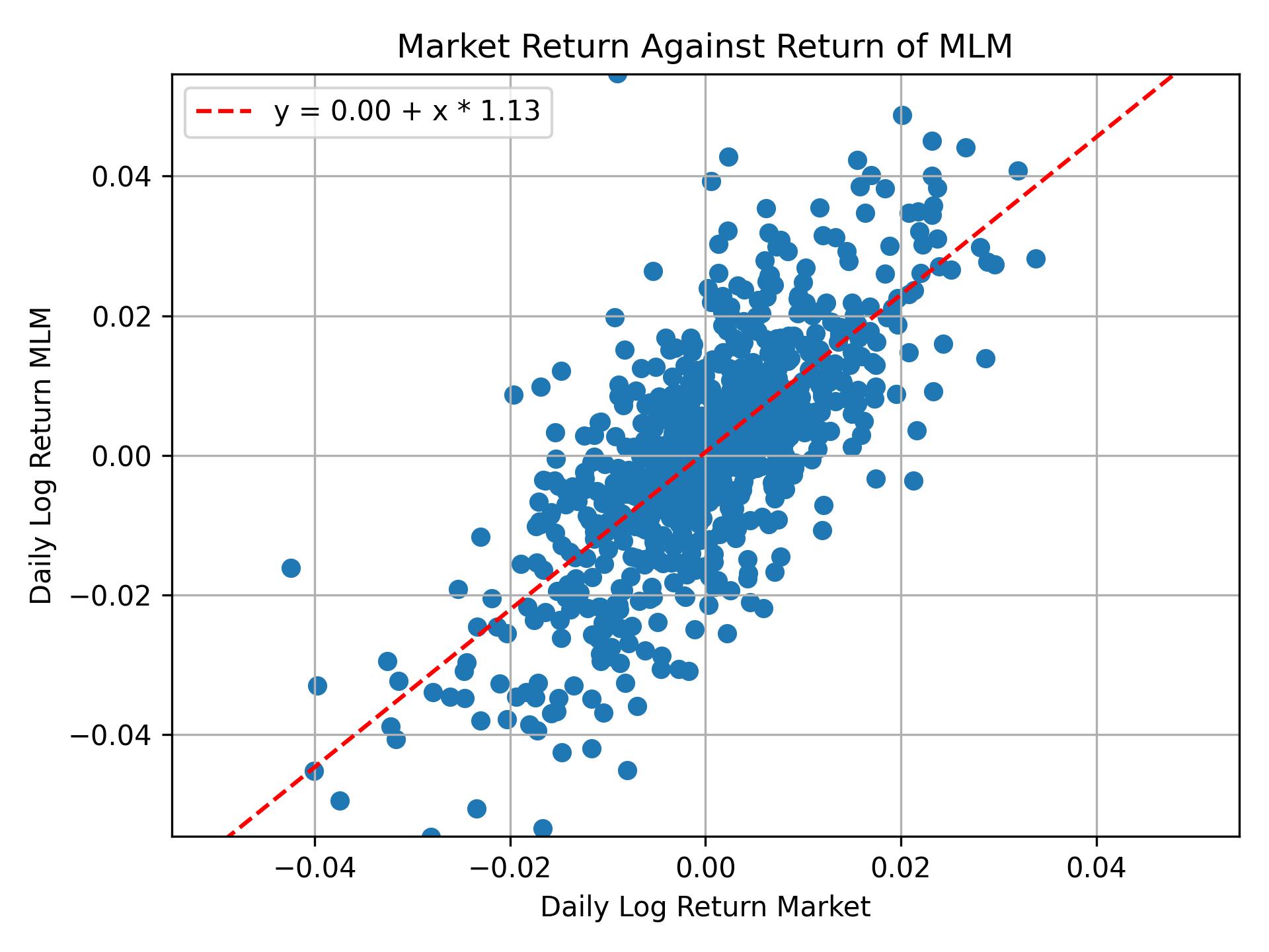 Correlation of MLM with market return