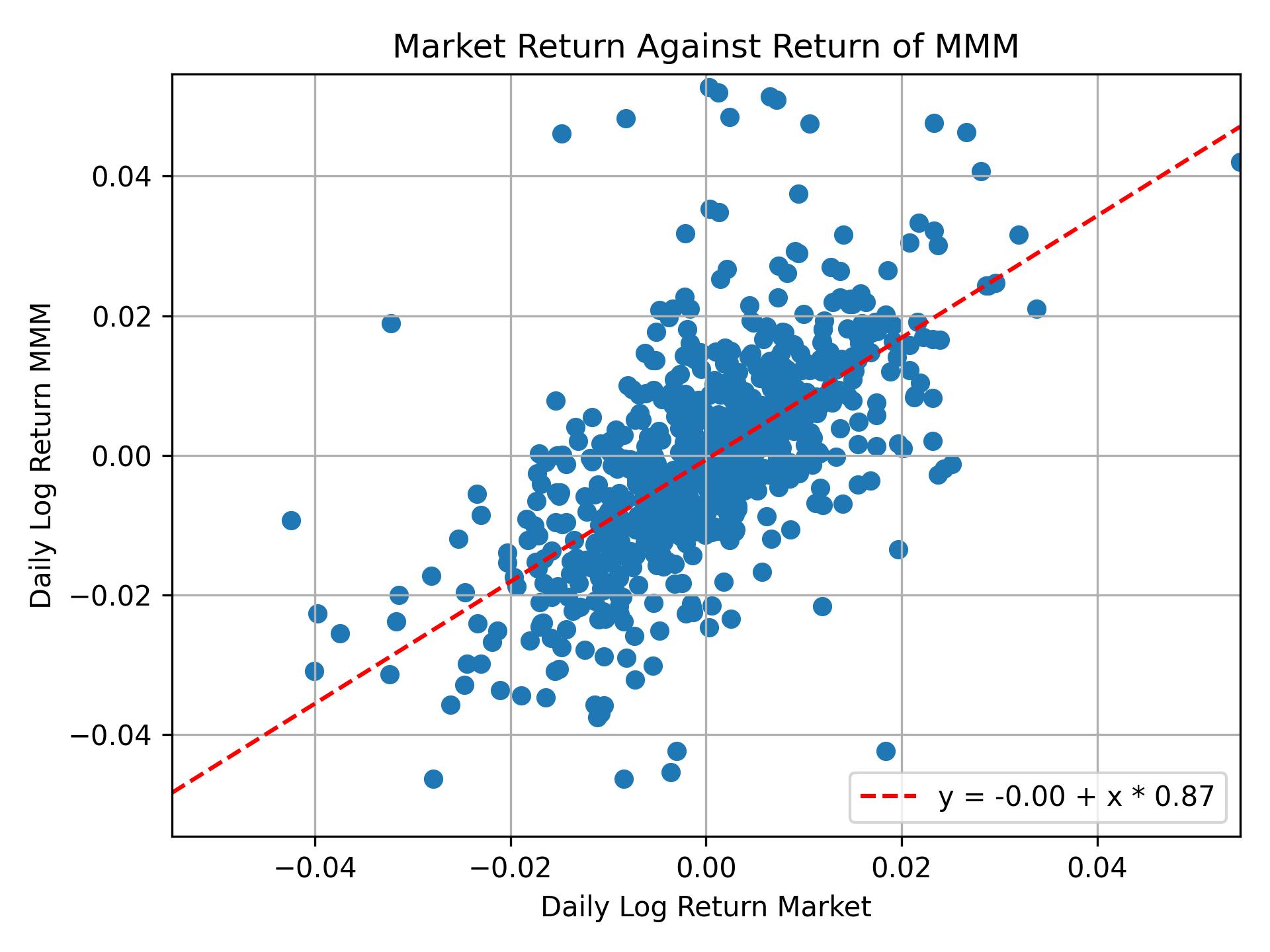 Correlation of MMM with market return