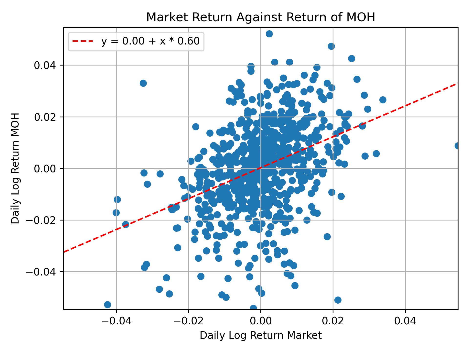 Correlation of MOH with market return