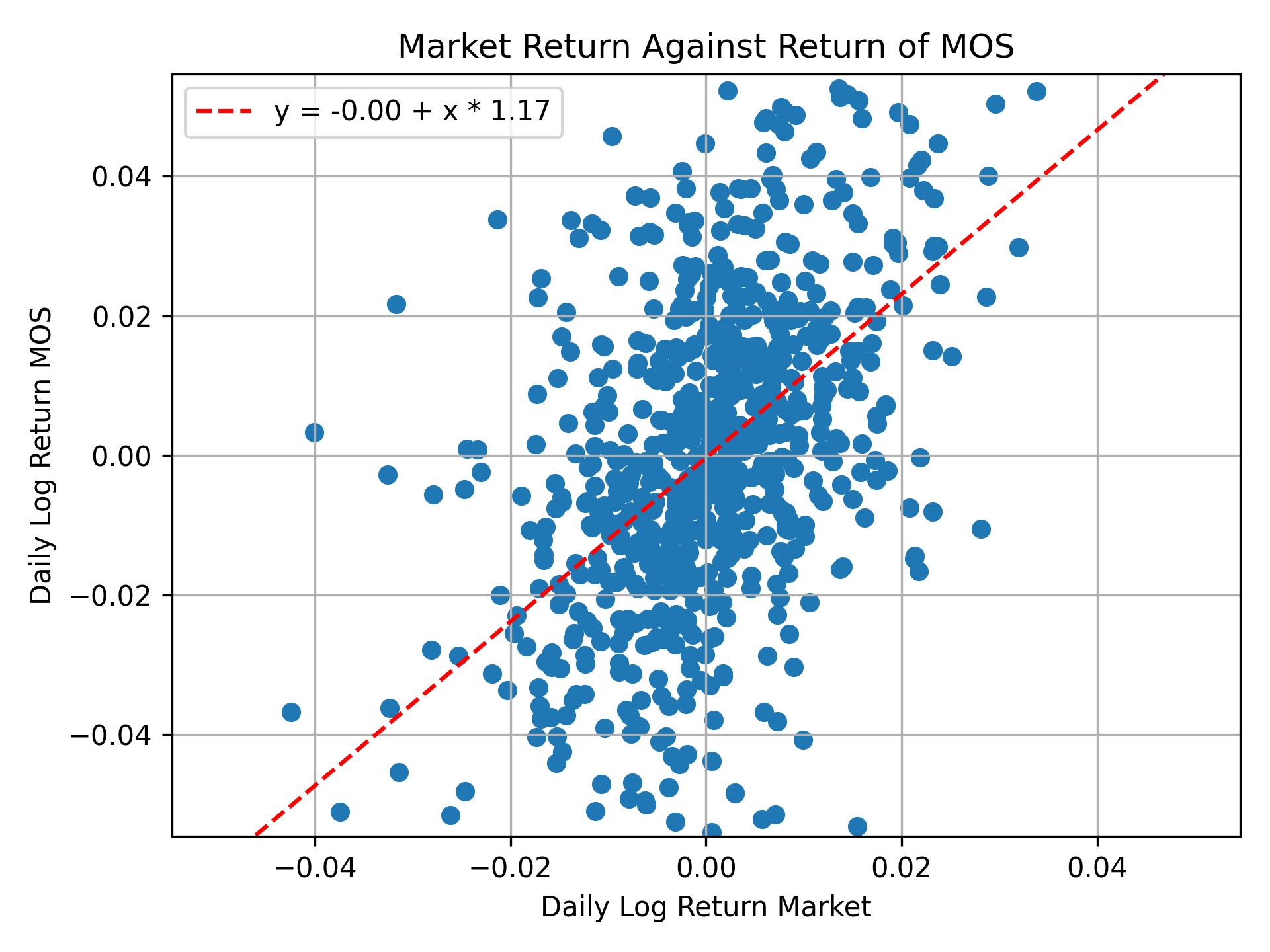 Correlation of MOS with market return