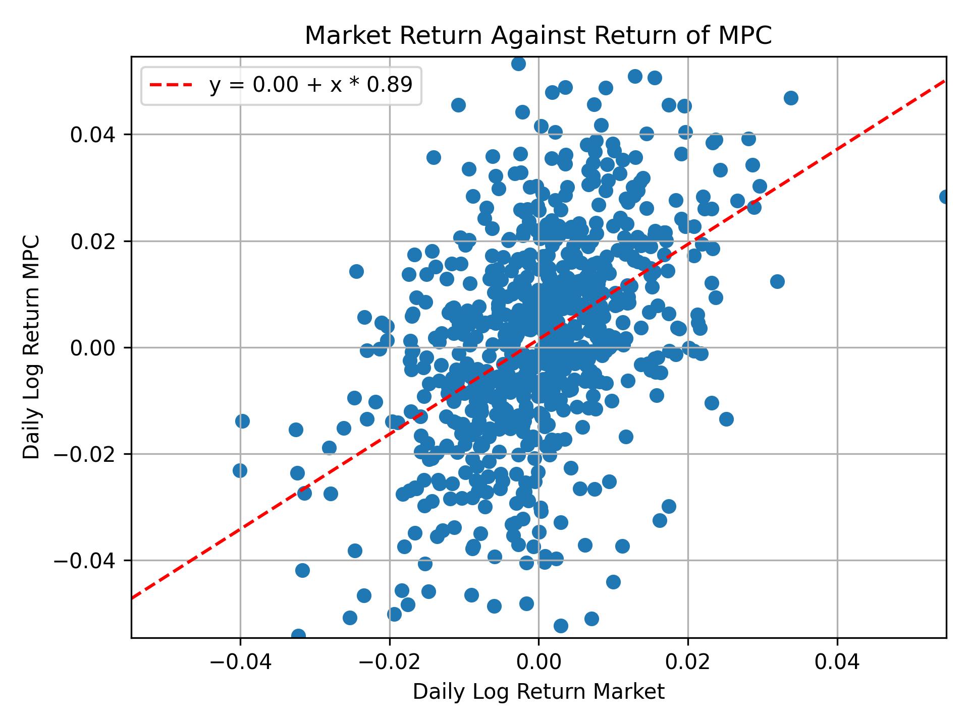 Correlation of MPC with market return