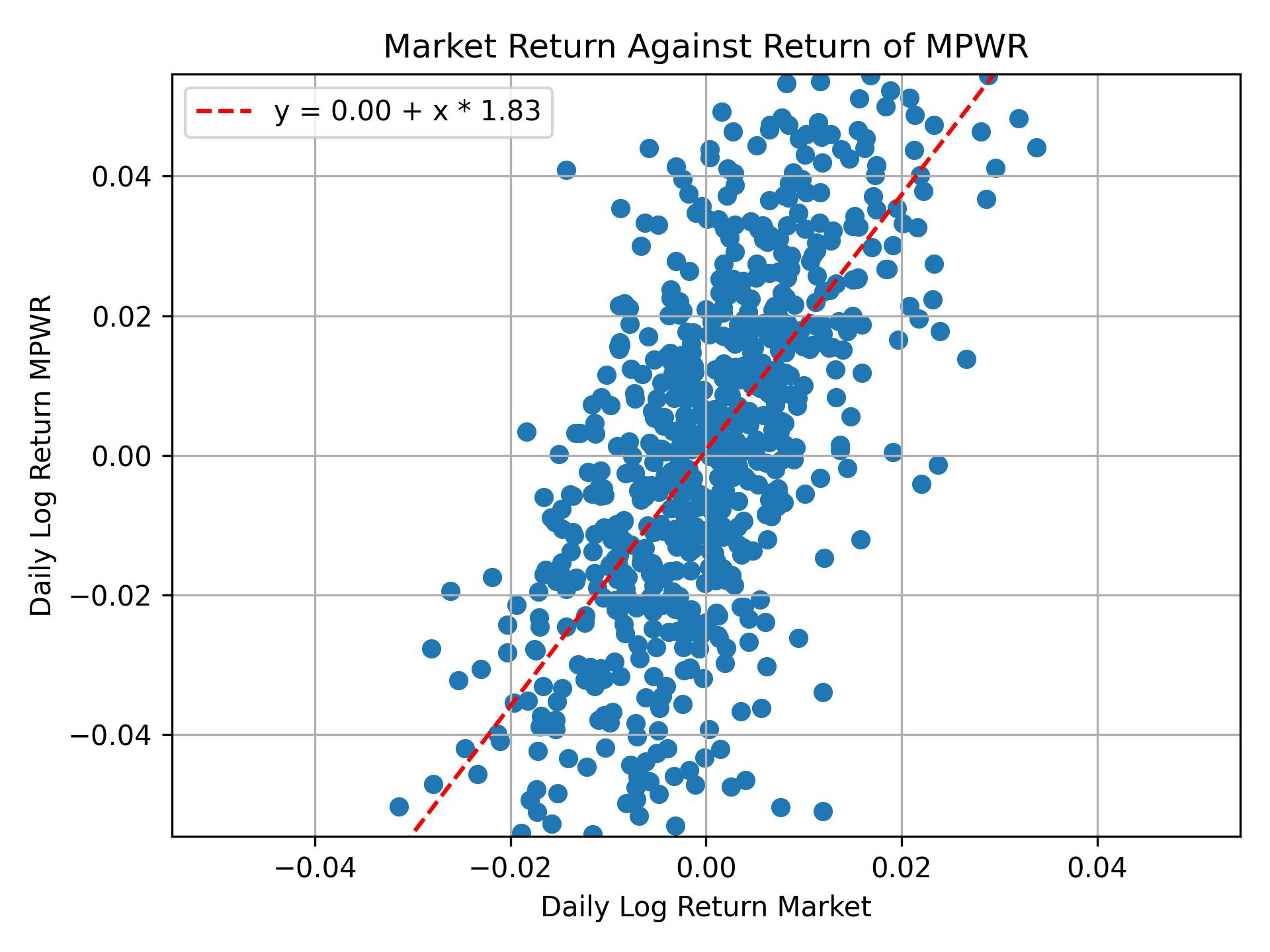 Correlation of MPWR with market return