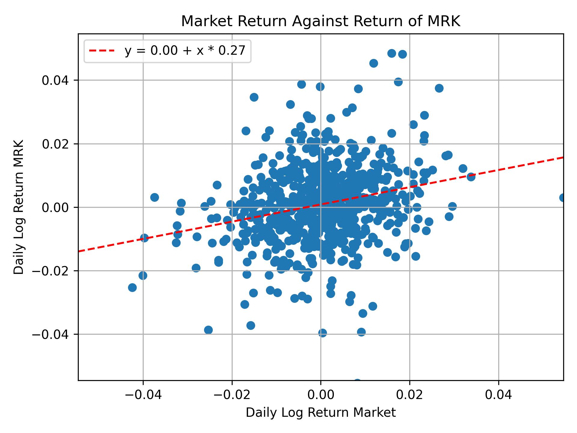 Correlation of MRK with market return