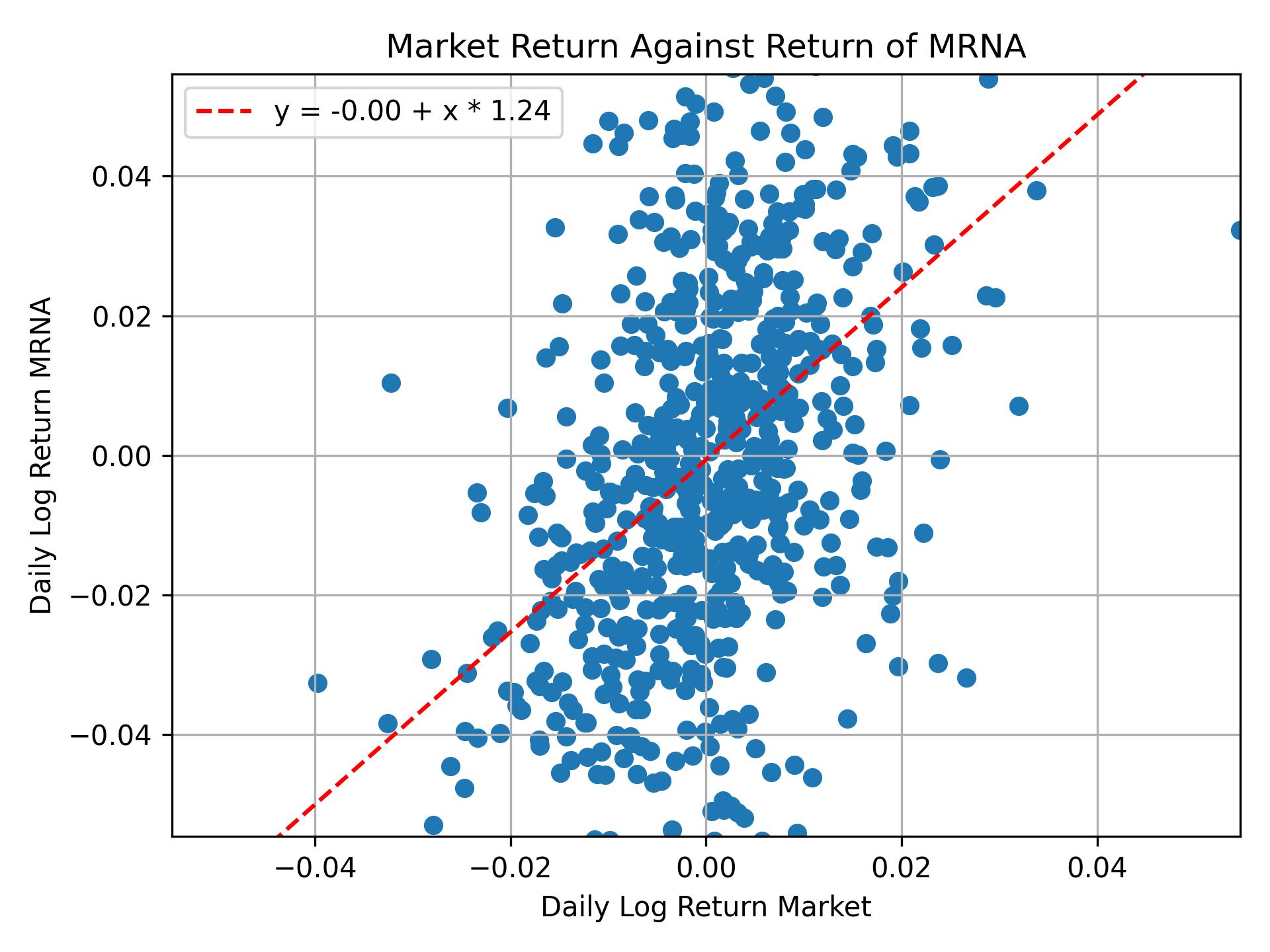 Correlation of MRNA with market return