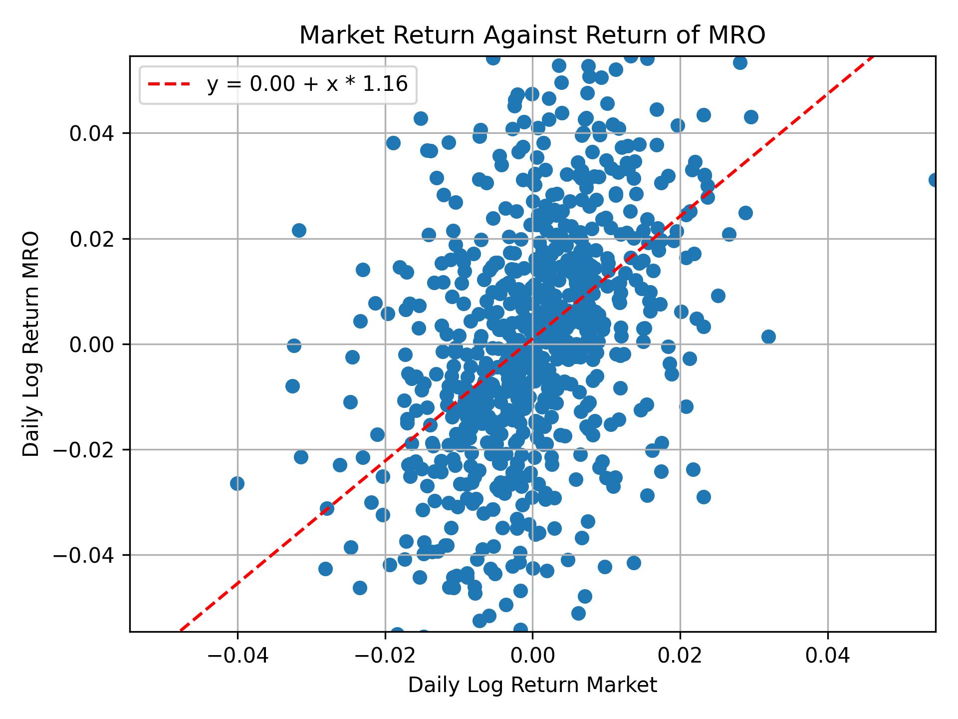 Correlation of MRO with market return