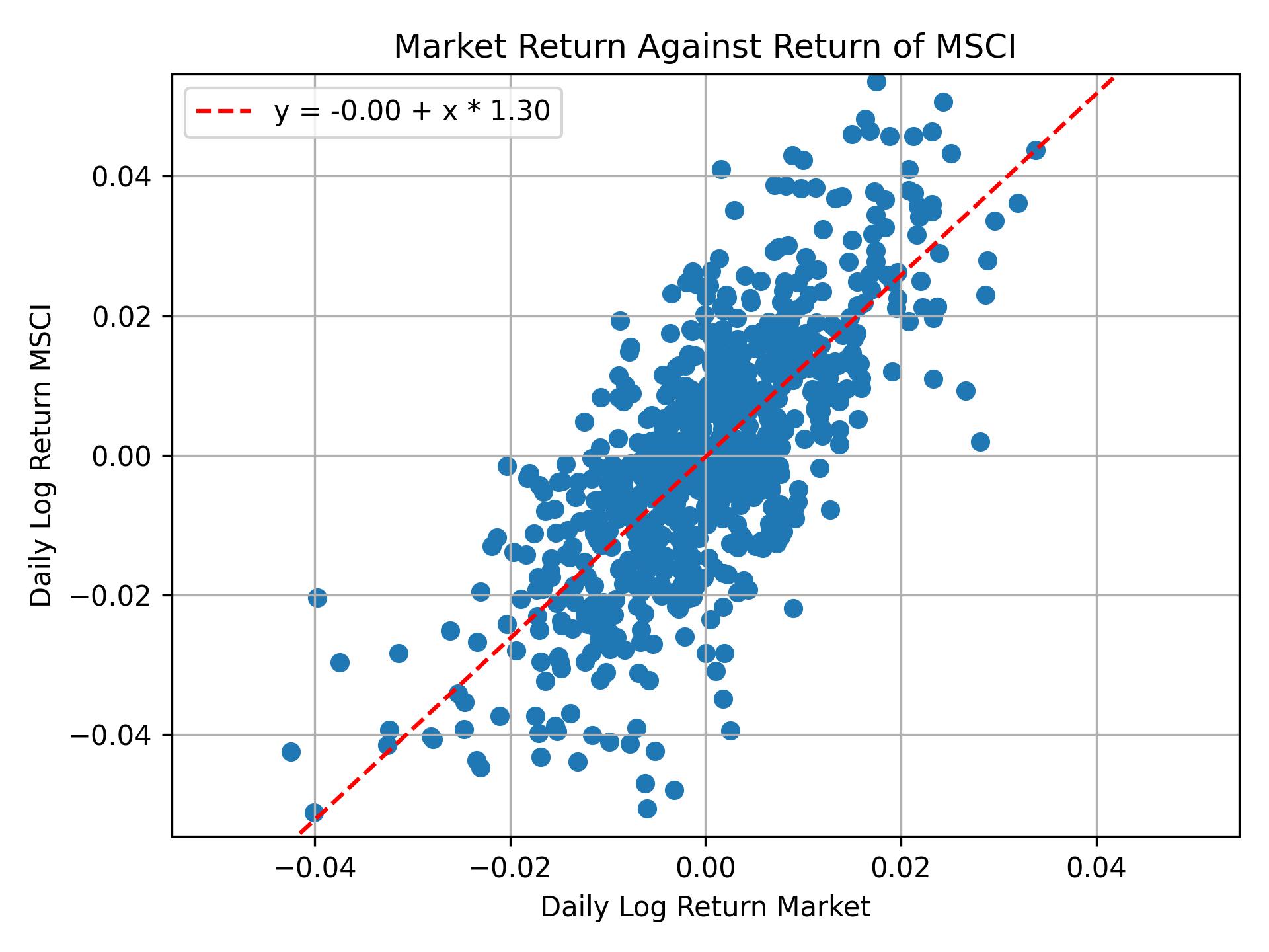 Correlation of MSCI with market return