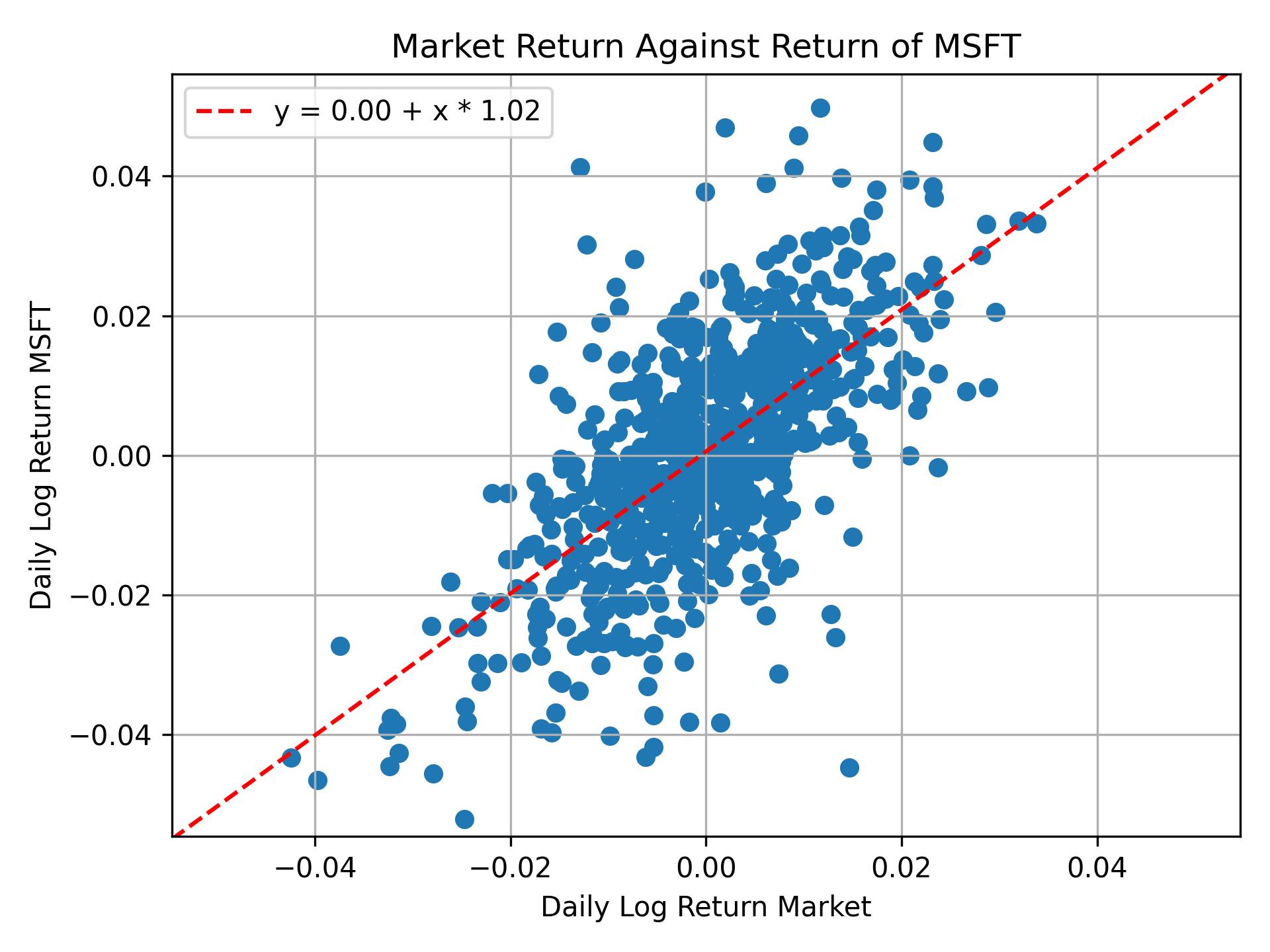 Correlation of MSFT with market return