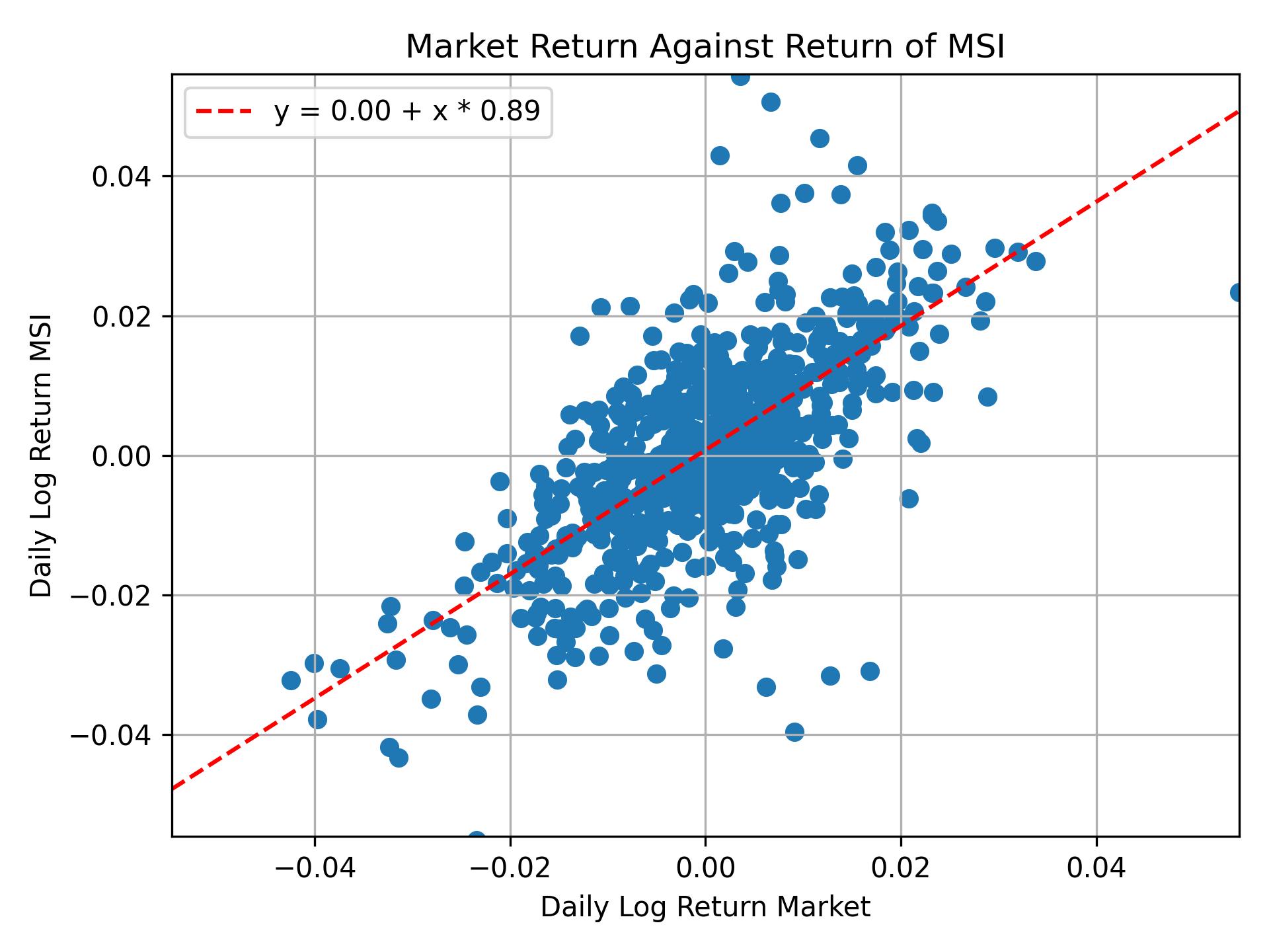 Correlation of MSI with market return