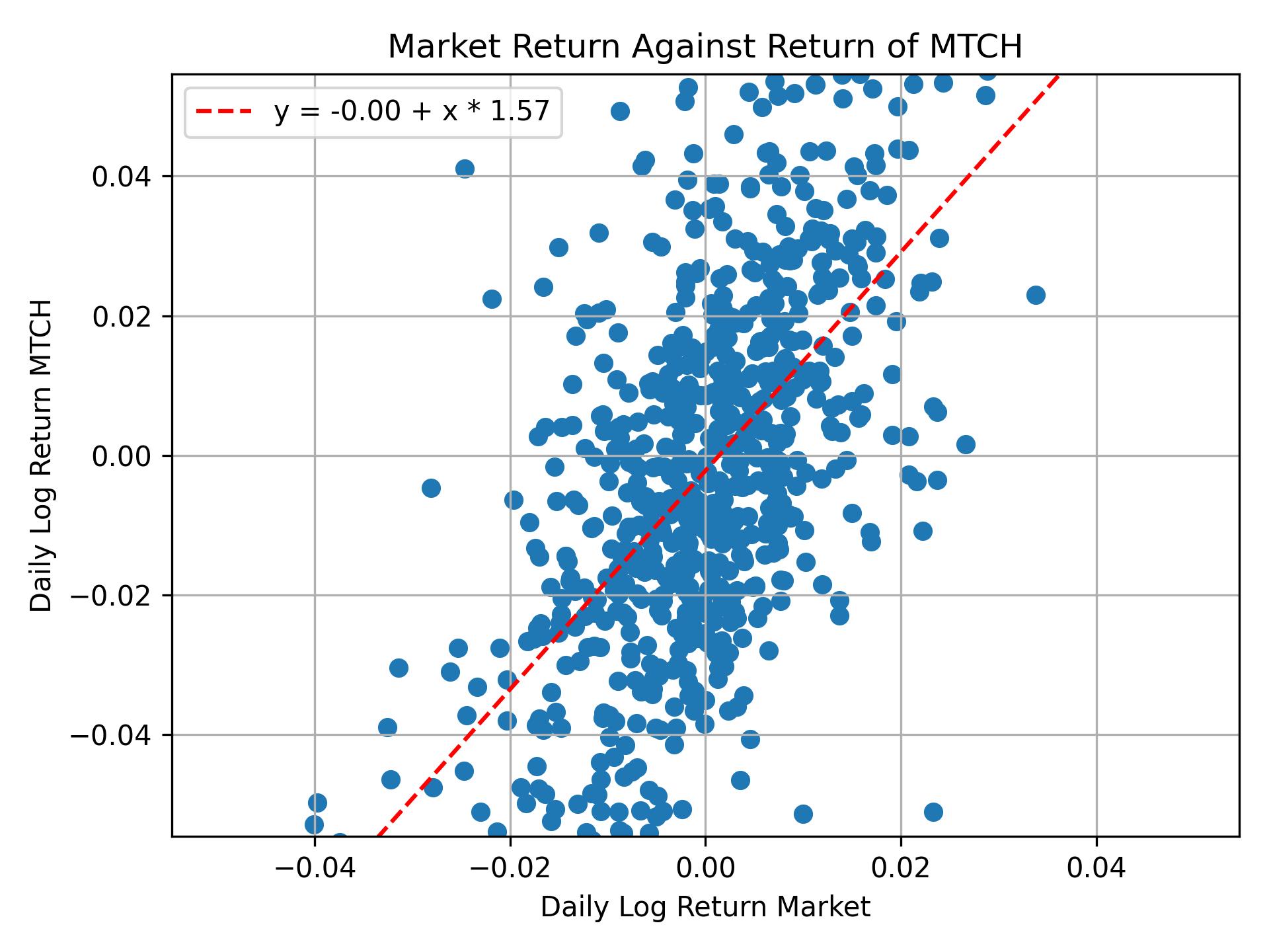 Correlation of MTCH with market return