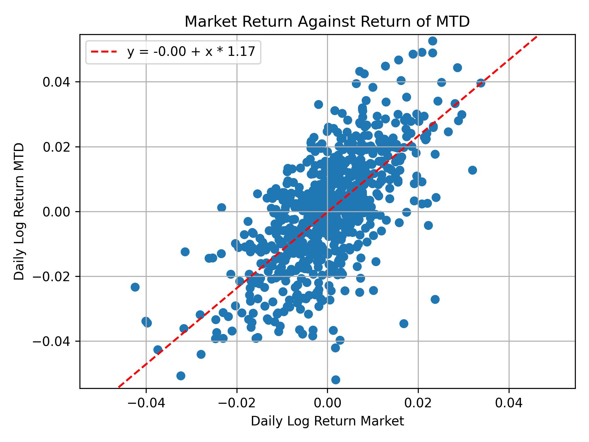 Correlation of MTD with market return