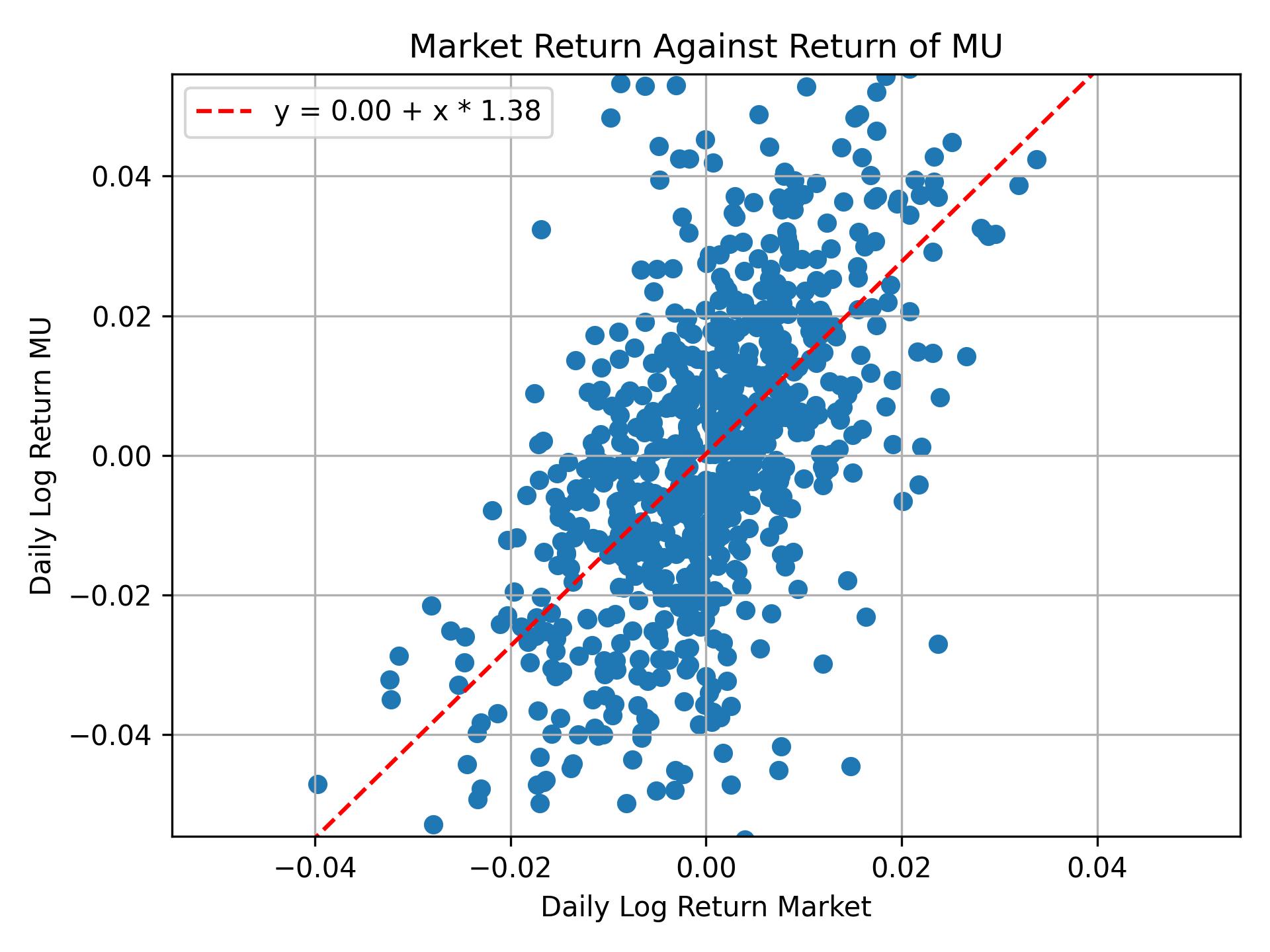 Correlation of MU with market return