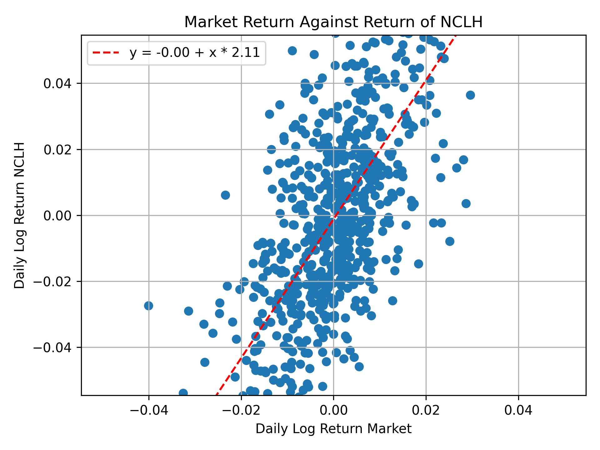 Correlation of NCLH with market return