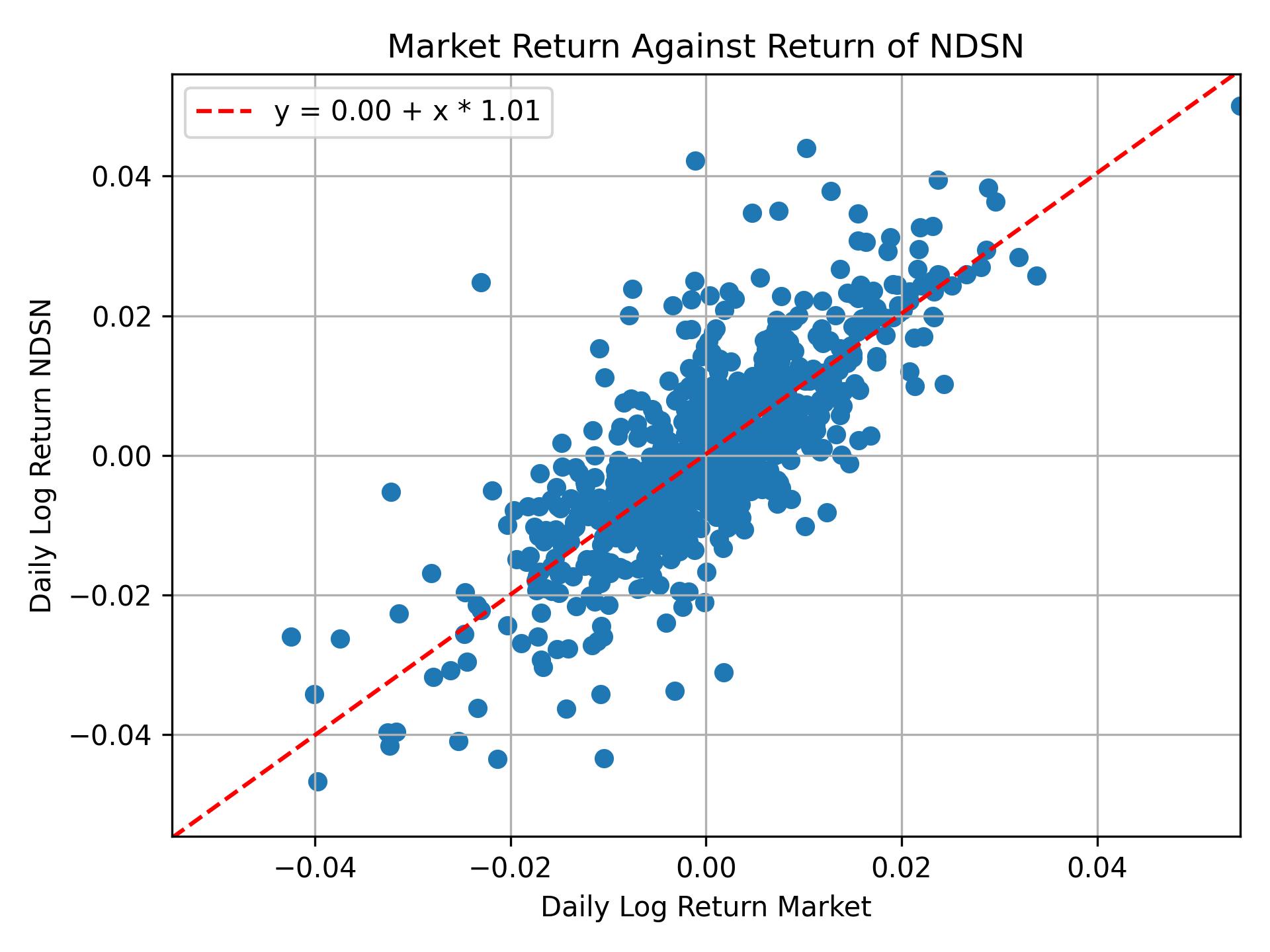 Correlation of NDSN with market return