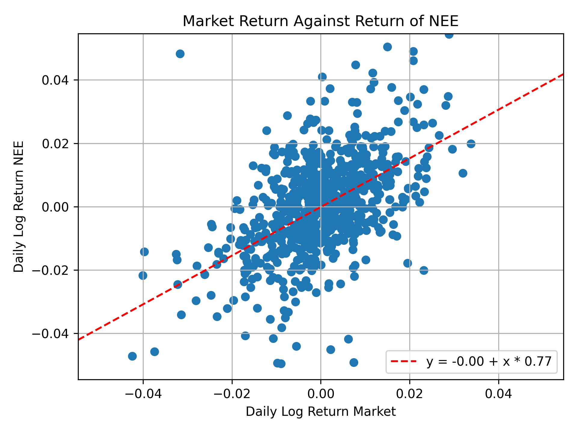 Correlation of NEE with market return