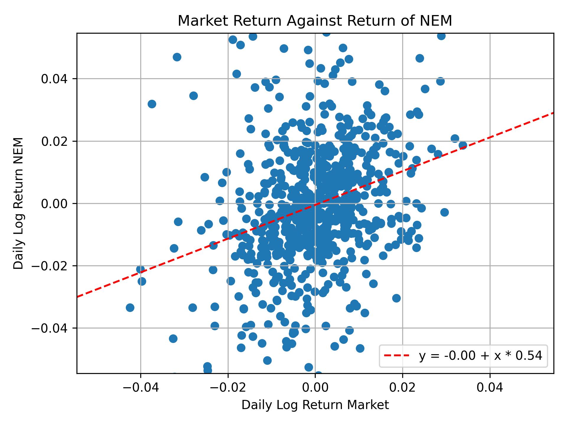 Correlation of NEM with market return