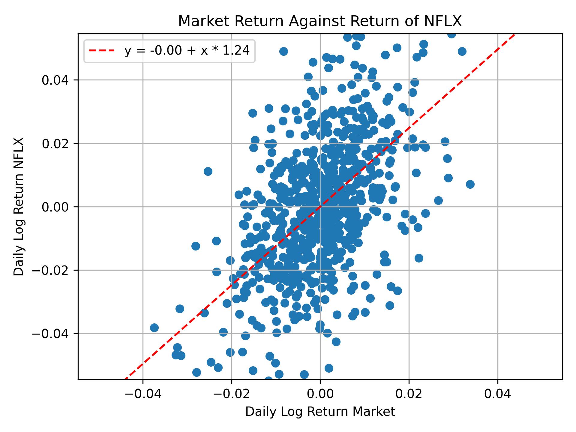 Correlation of NFLX with market return