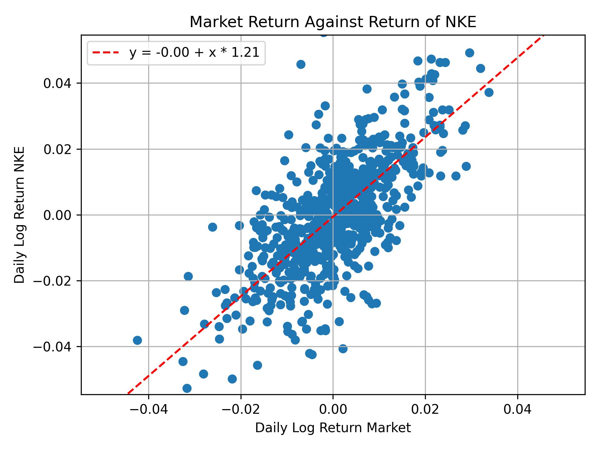 Correlation of NKE with market return