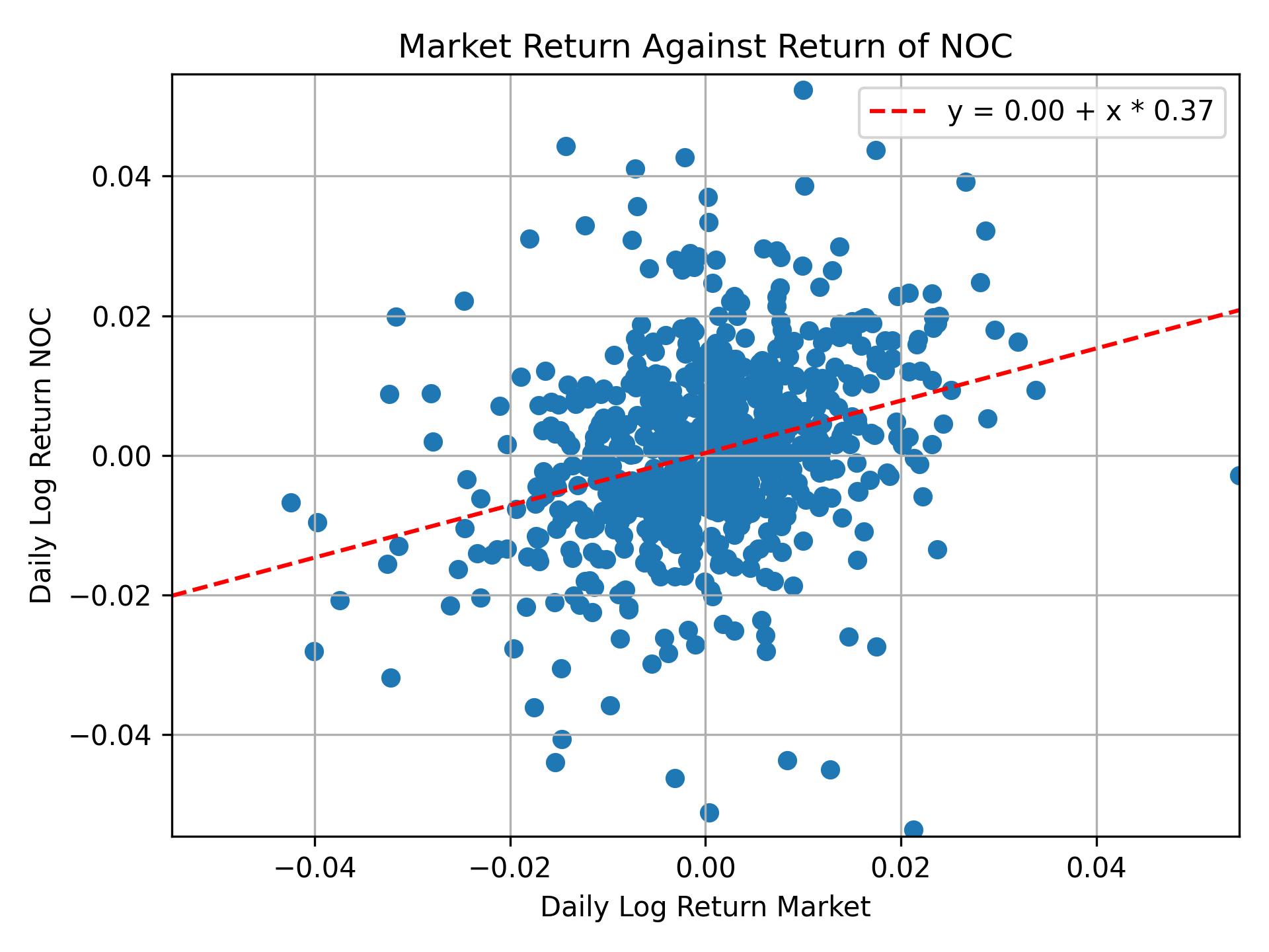 Correlation of NOC with market return