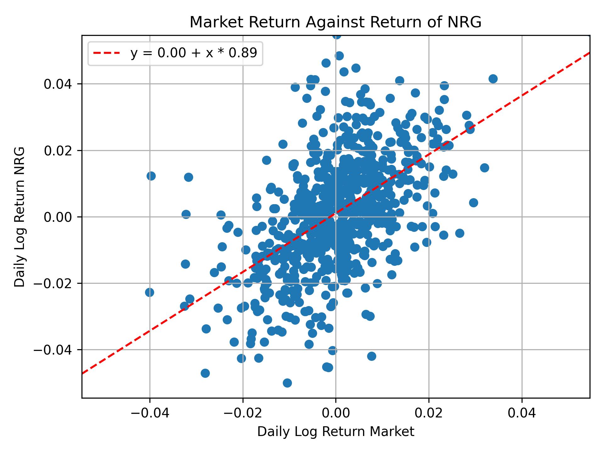 Correlation of NRG with market return