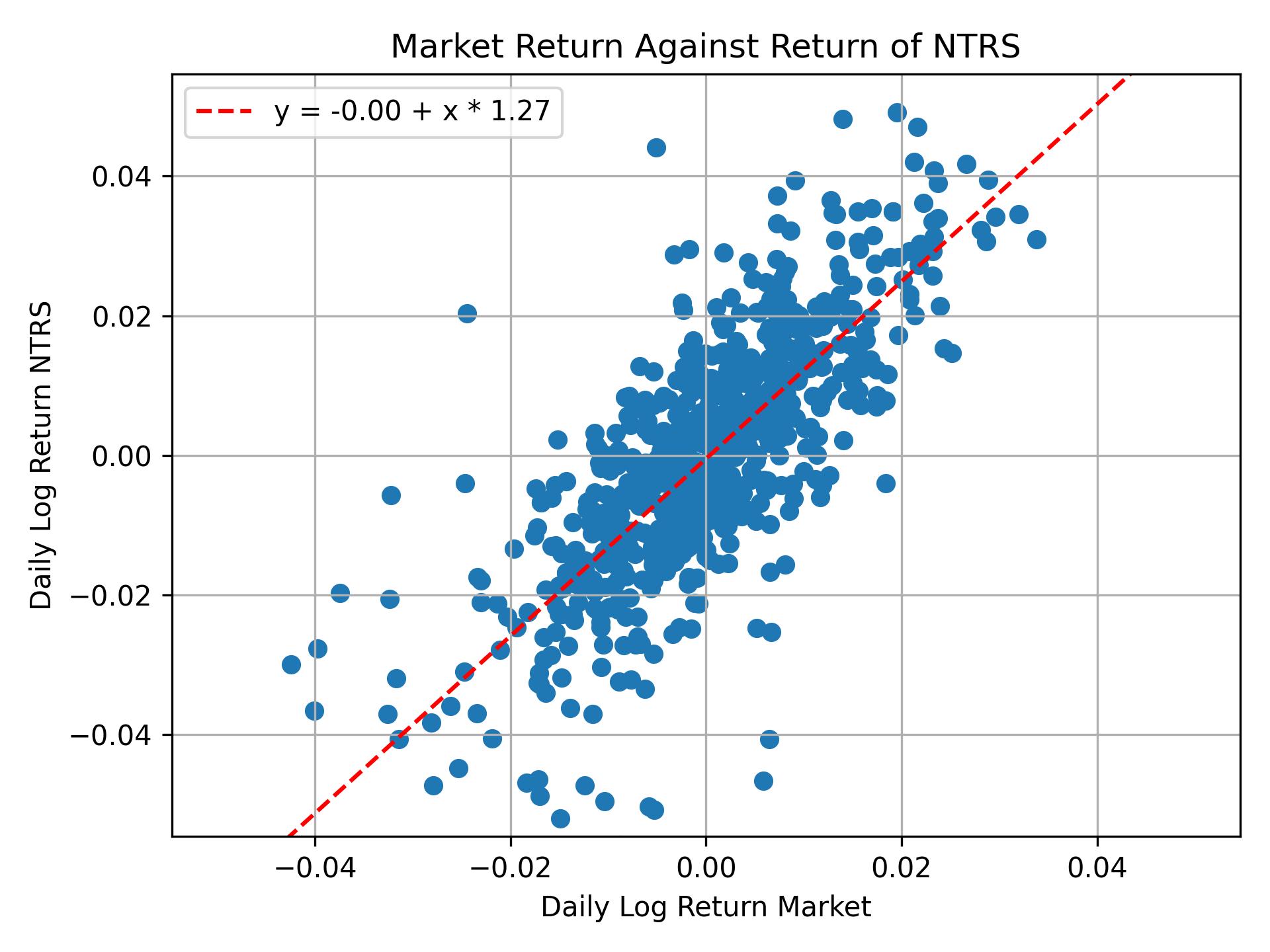 Correlation of NTRS with market return