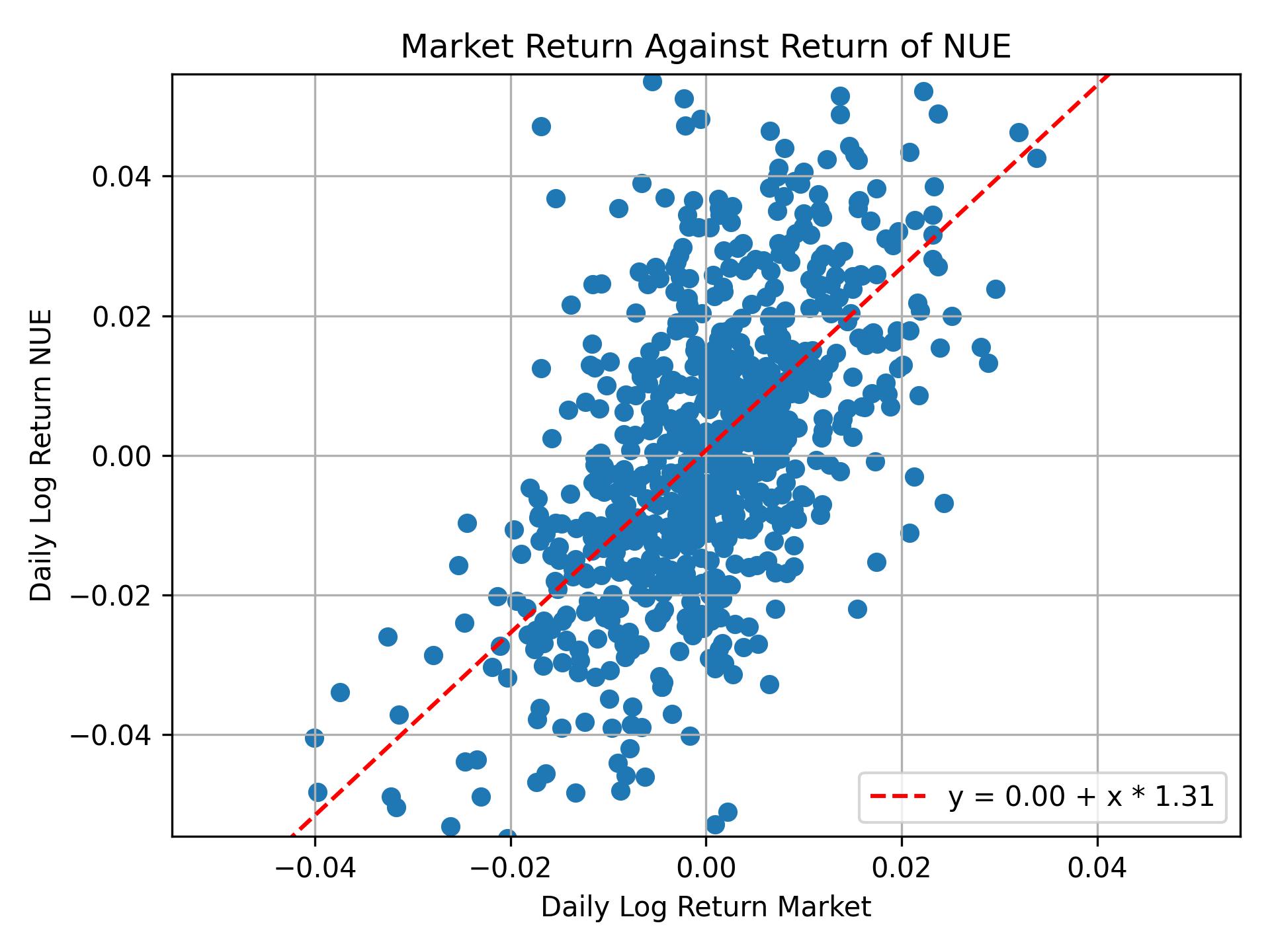 Correlation of NUE with market return