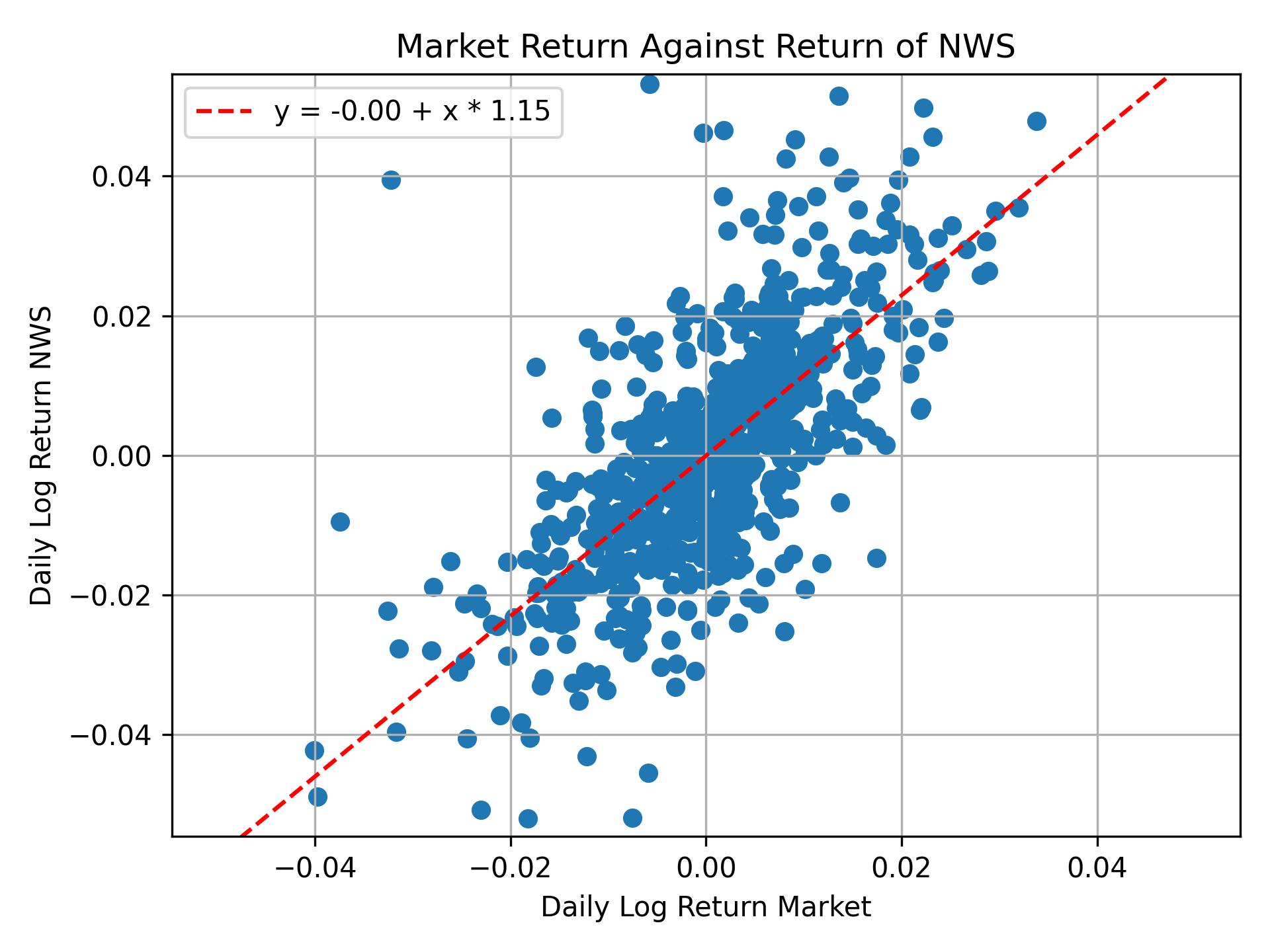 Correlation of NWS with market return