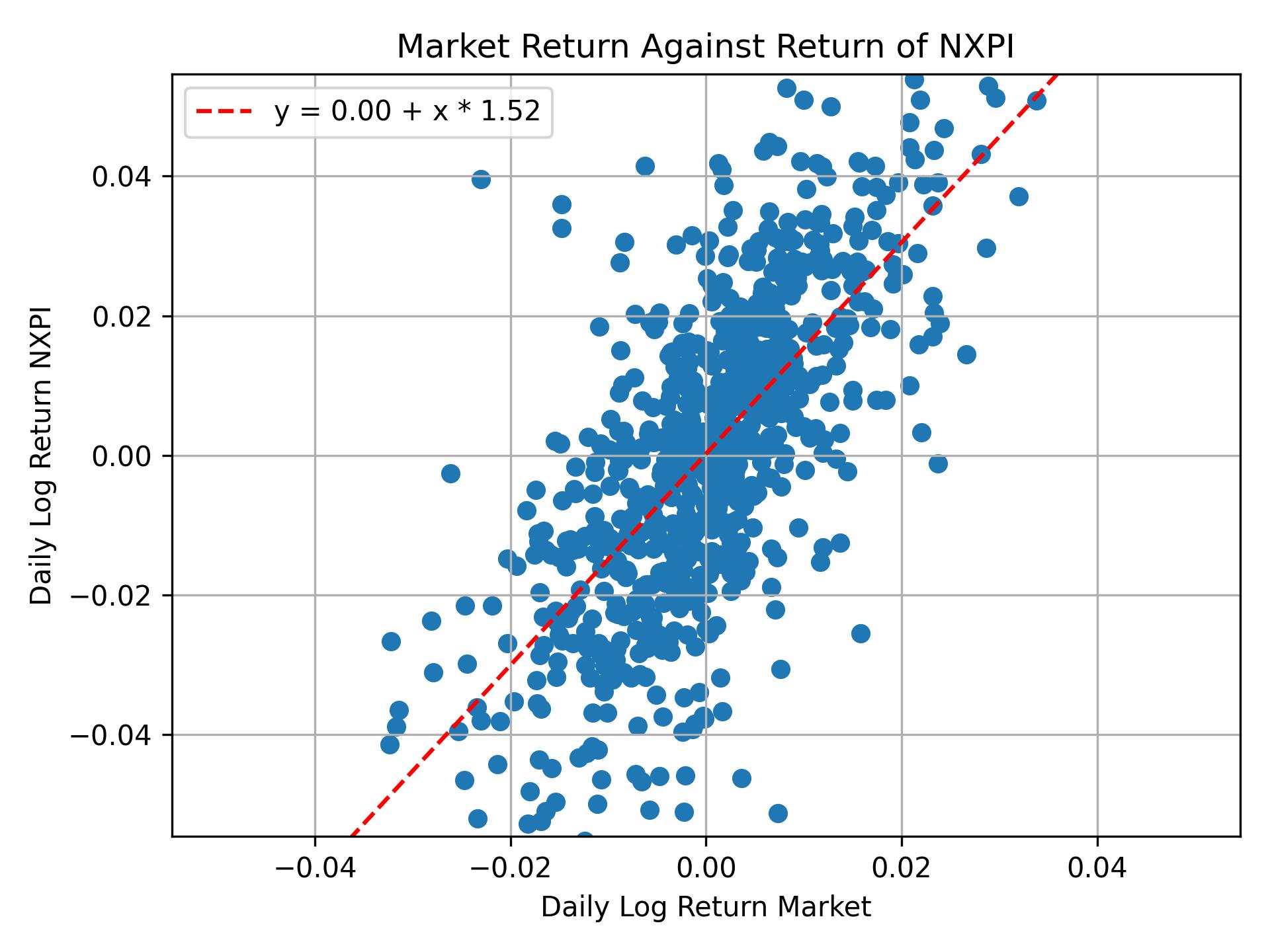 Correlation of NXPI with market return