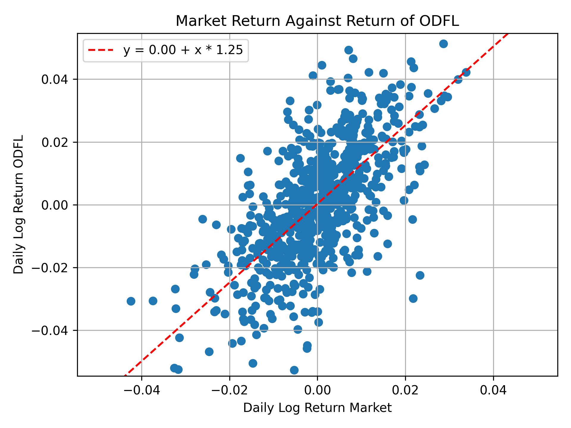 Correlation of ODFL with market return