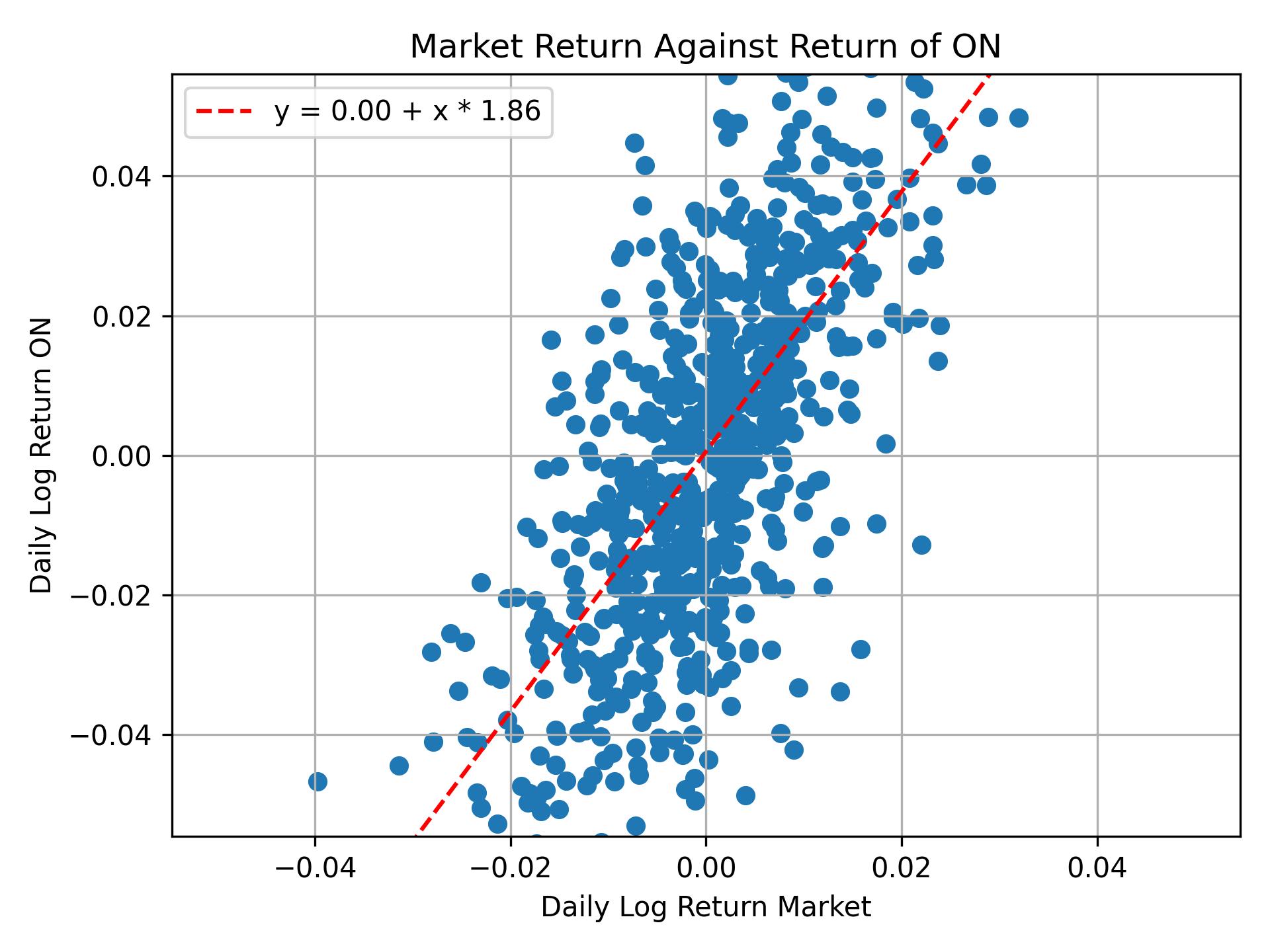 Correlation of ON with market return