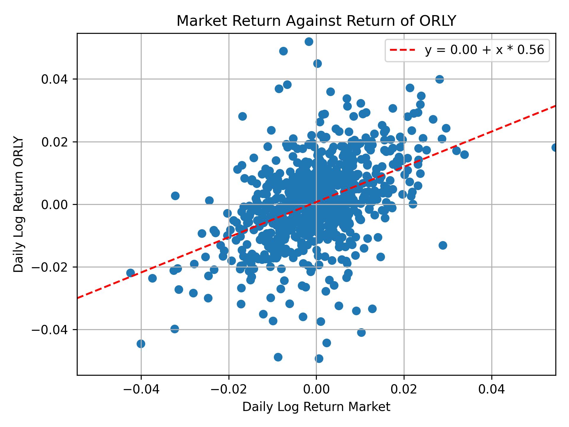 Correlation of ORLY with market return