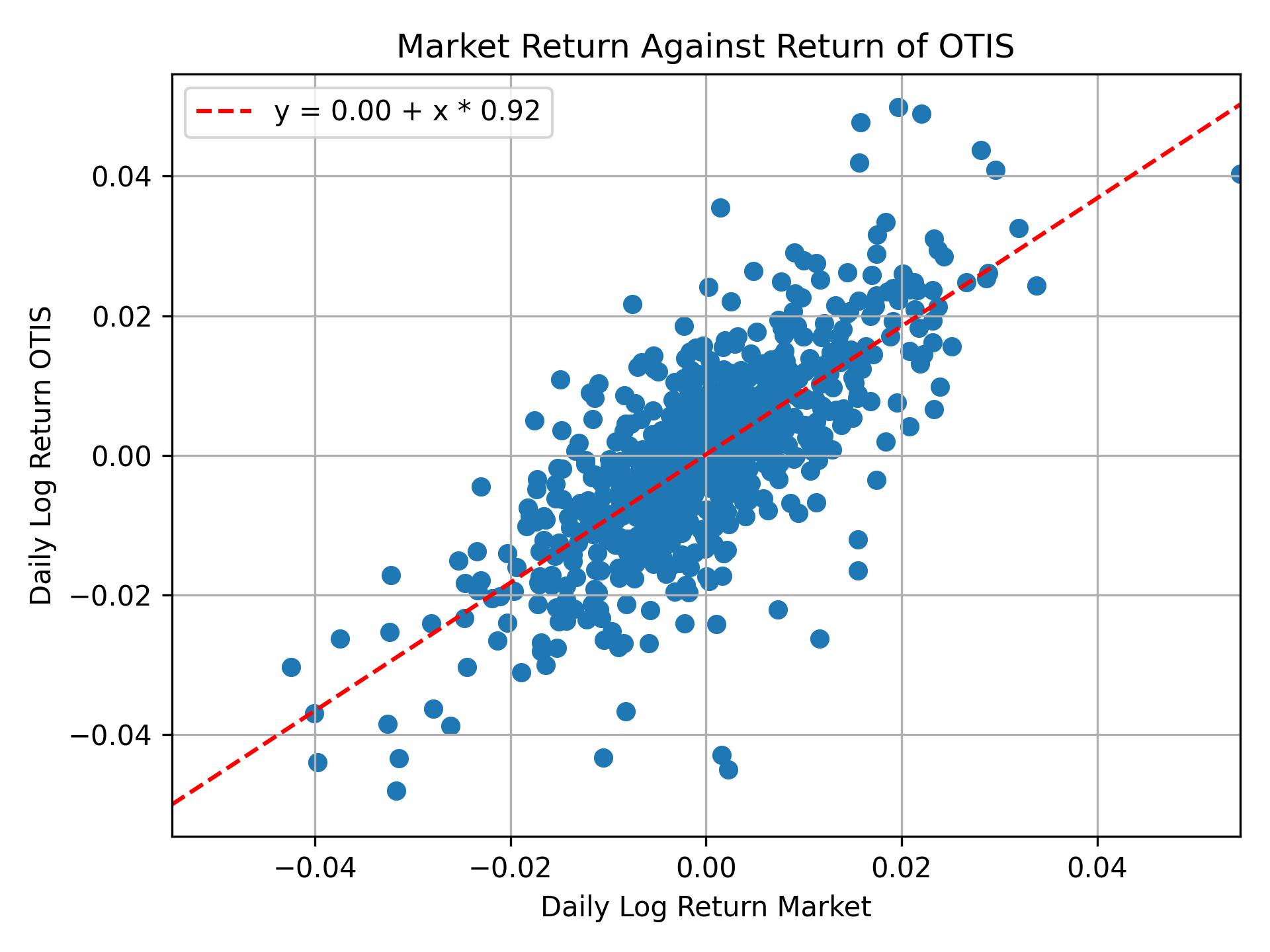 Correlation of OTIS with market return