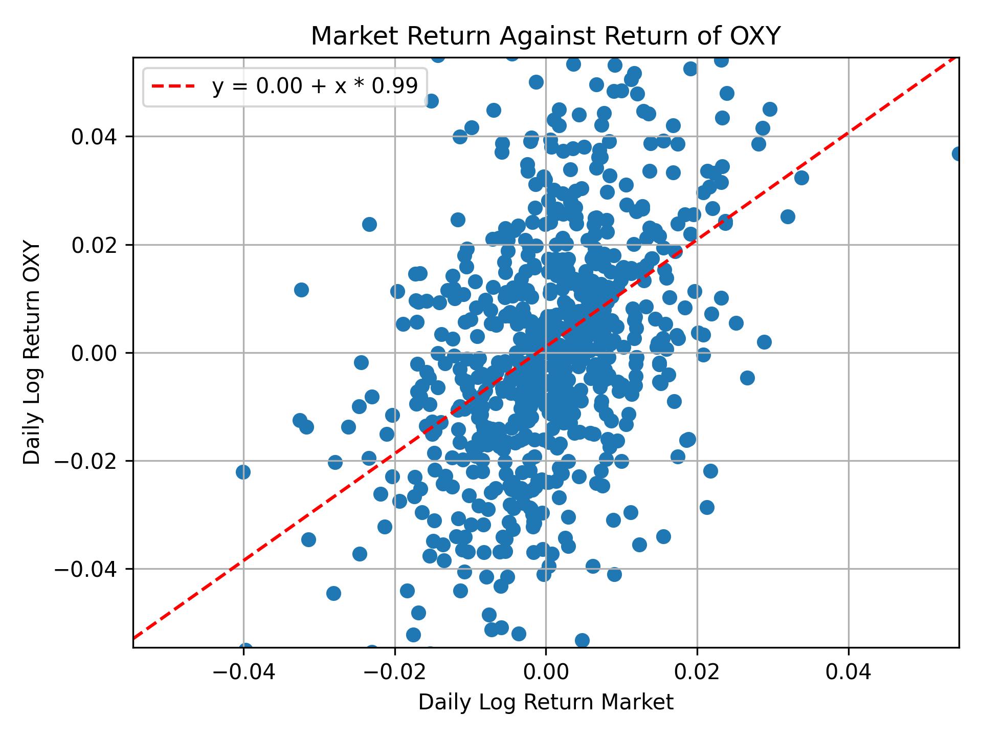 Correlation of OXY with market return