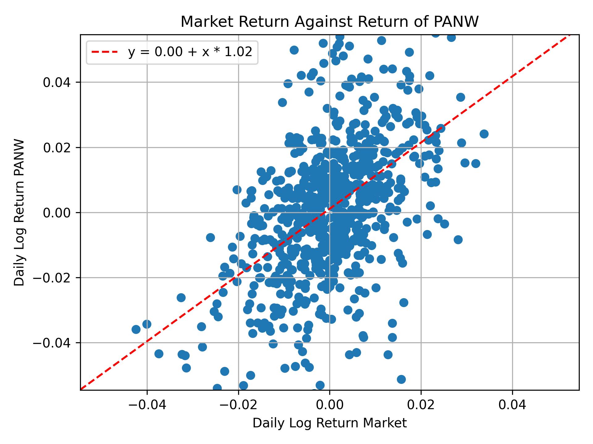 Correlation of PANW with market return