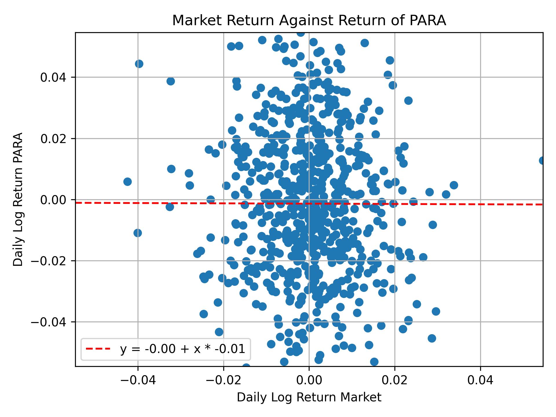 Correlation of PARA with market return