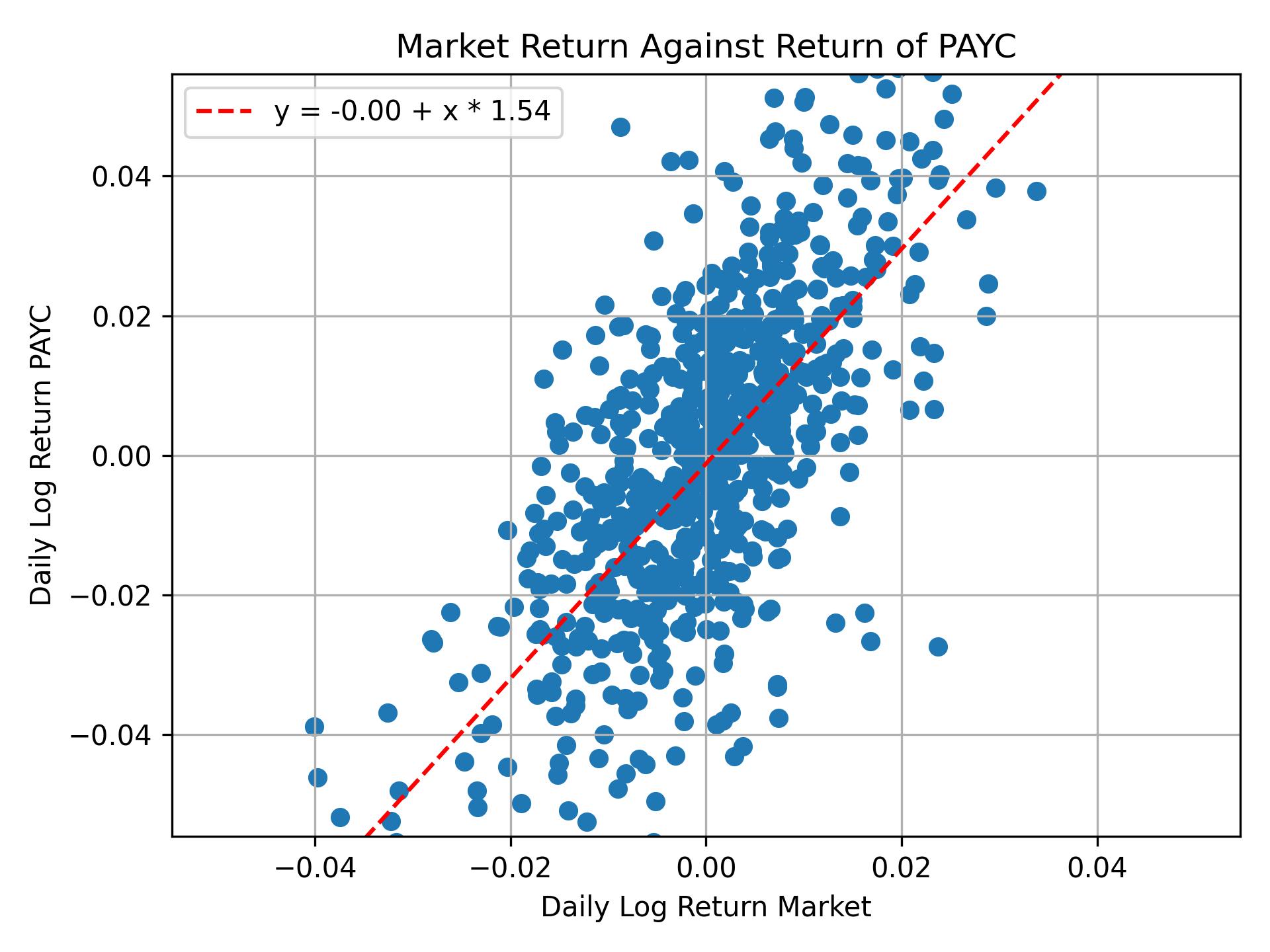 Correlation of PAYC with market return