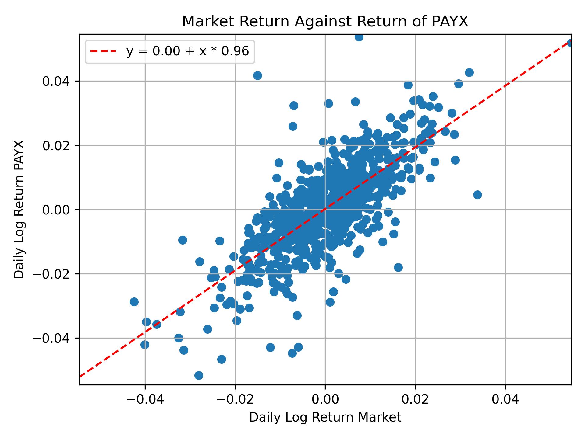 Correlation of PAYX with market return