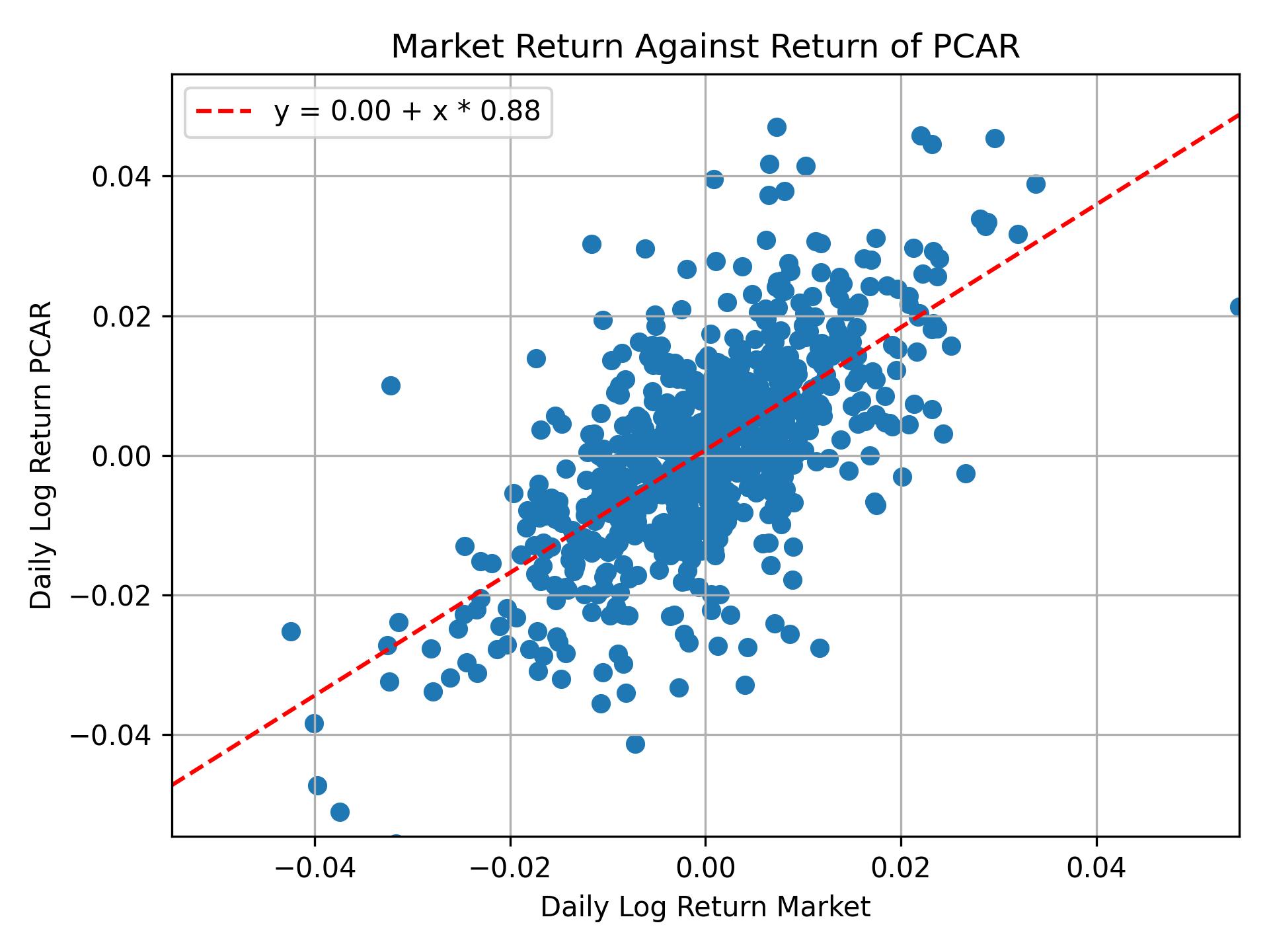 Correlation of PCAR with market return