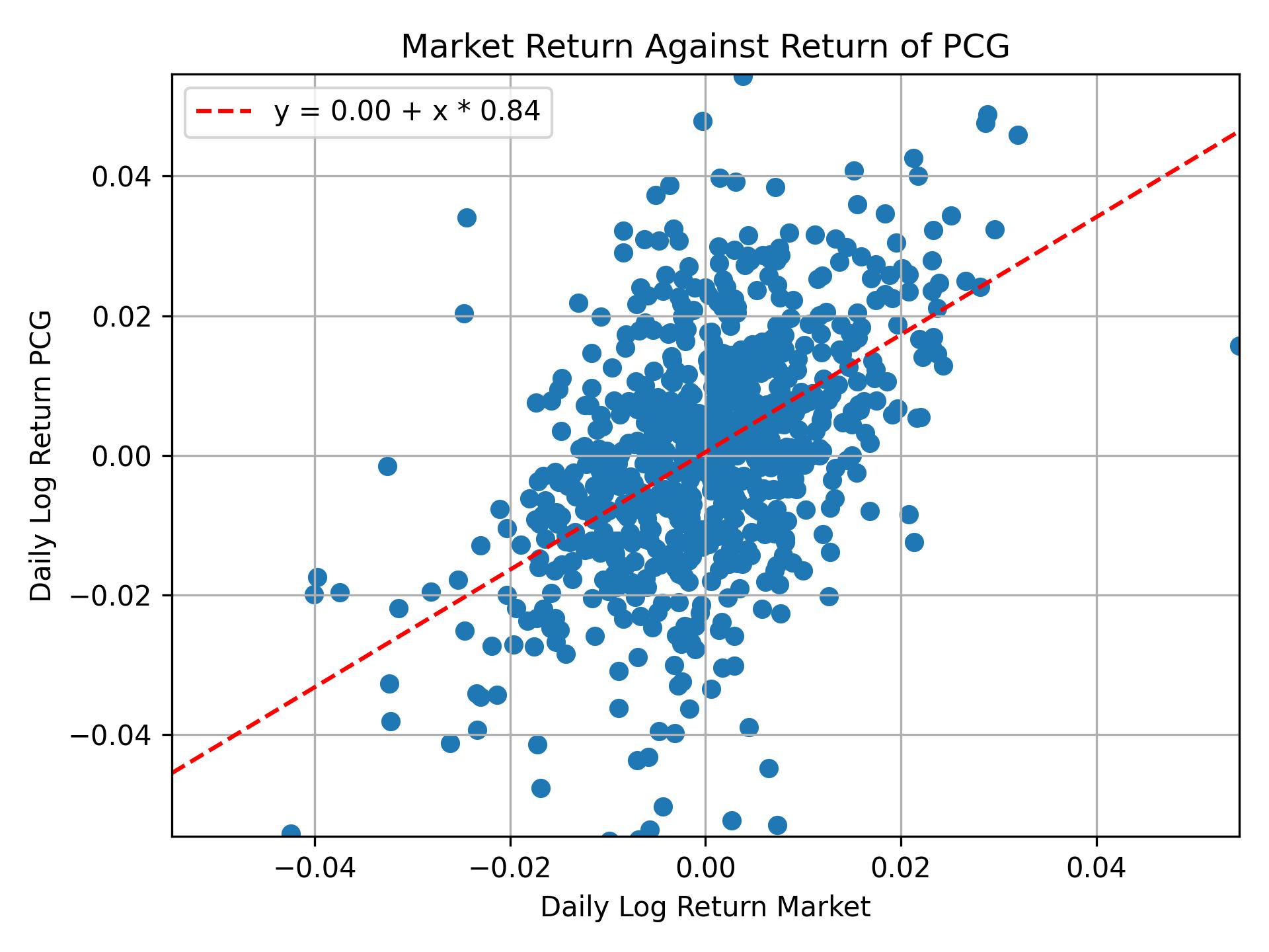 Correlation of PCG with market return