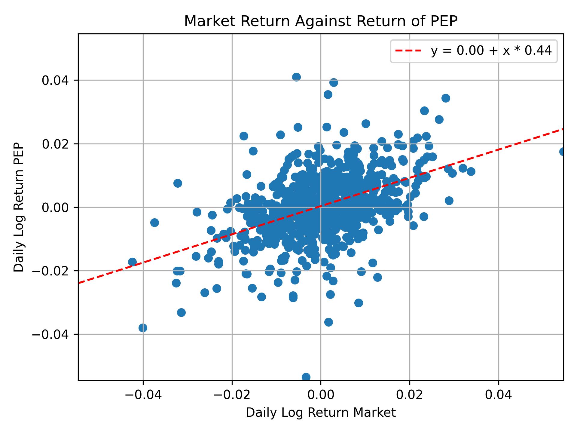 Correlation of PEP with market return