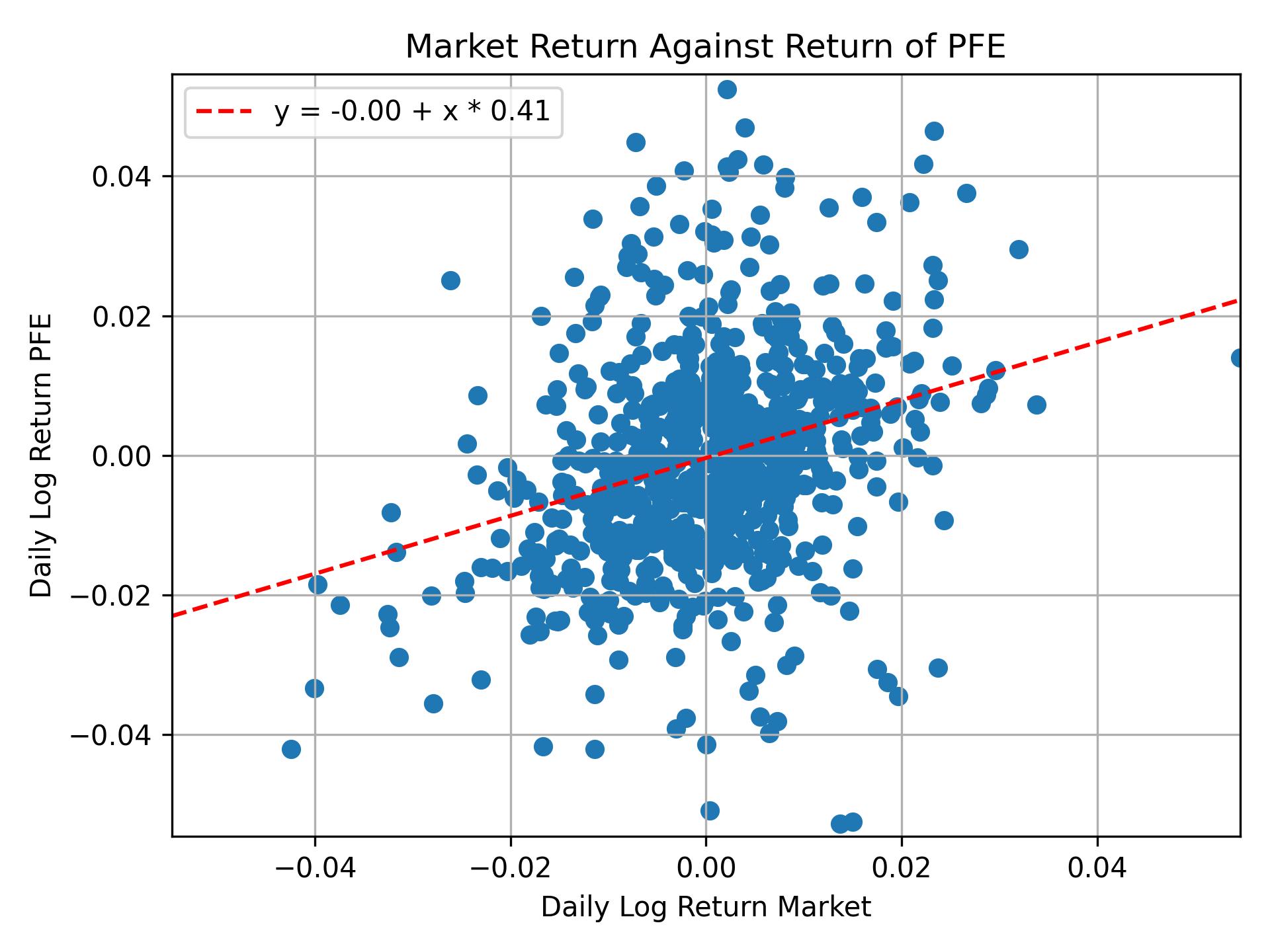 Correlation of PFE with market return