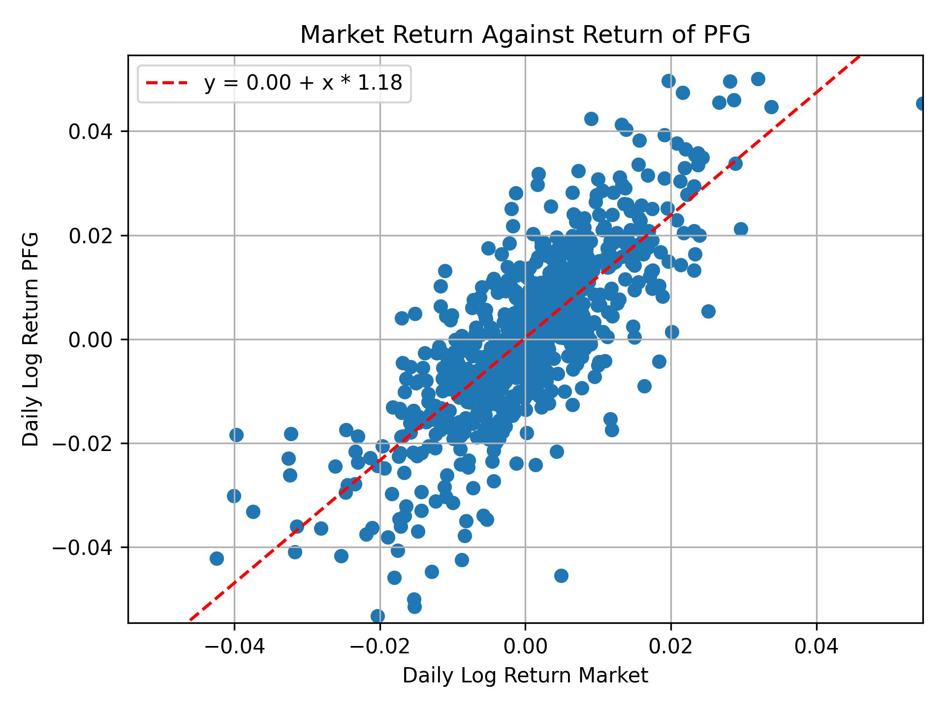 Correlation of PFG with market return