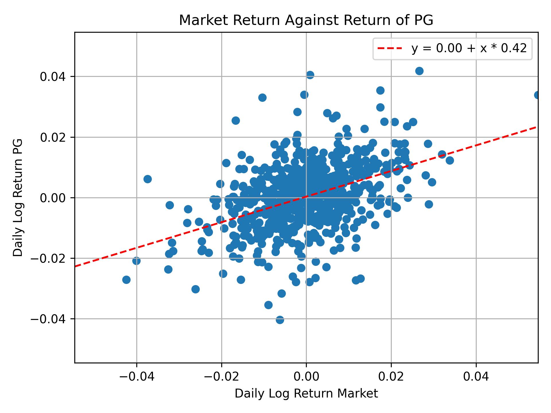 Correlation of PG with market return