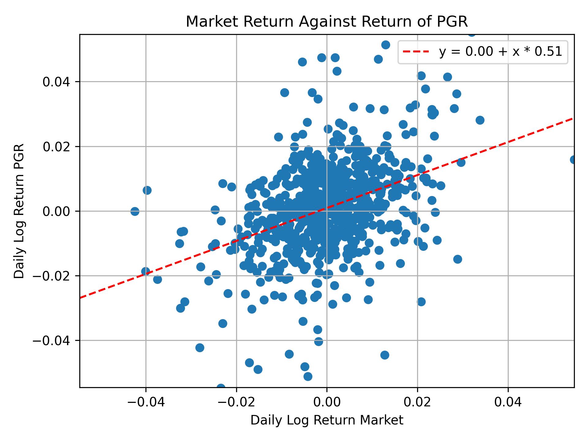 Correlation of PGR with market return