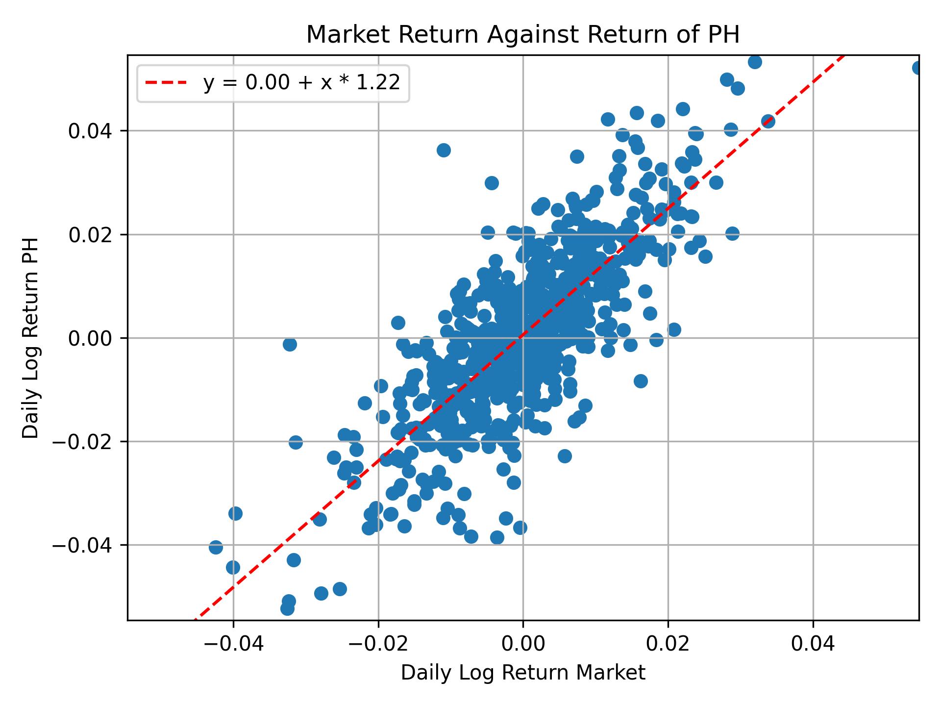 Correlation of PH with market return