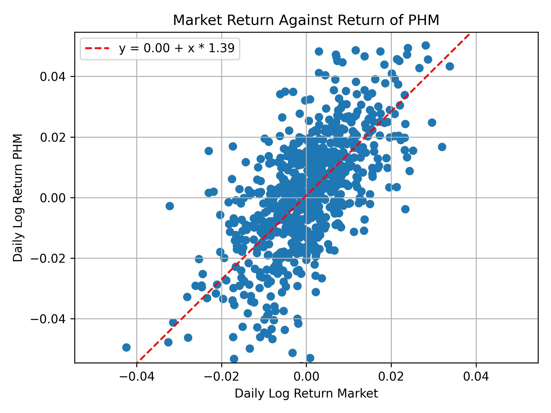 Correlation of PHM with market return