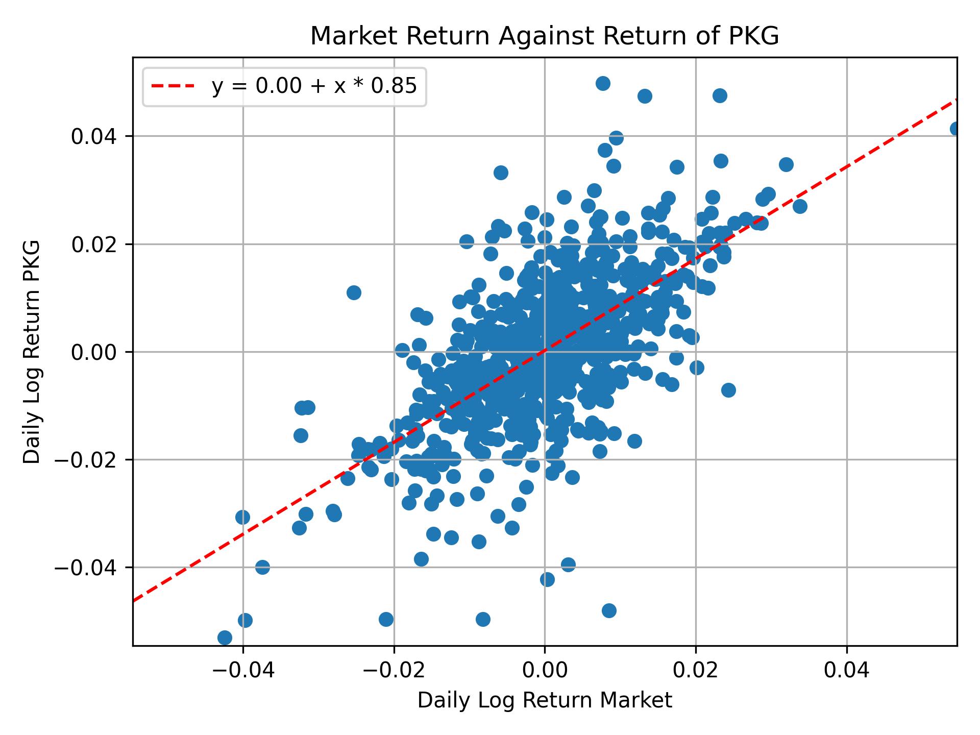 Correlation of PKG with market return